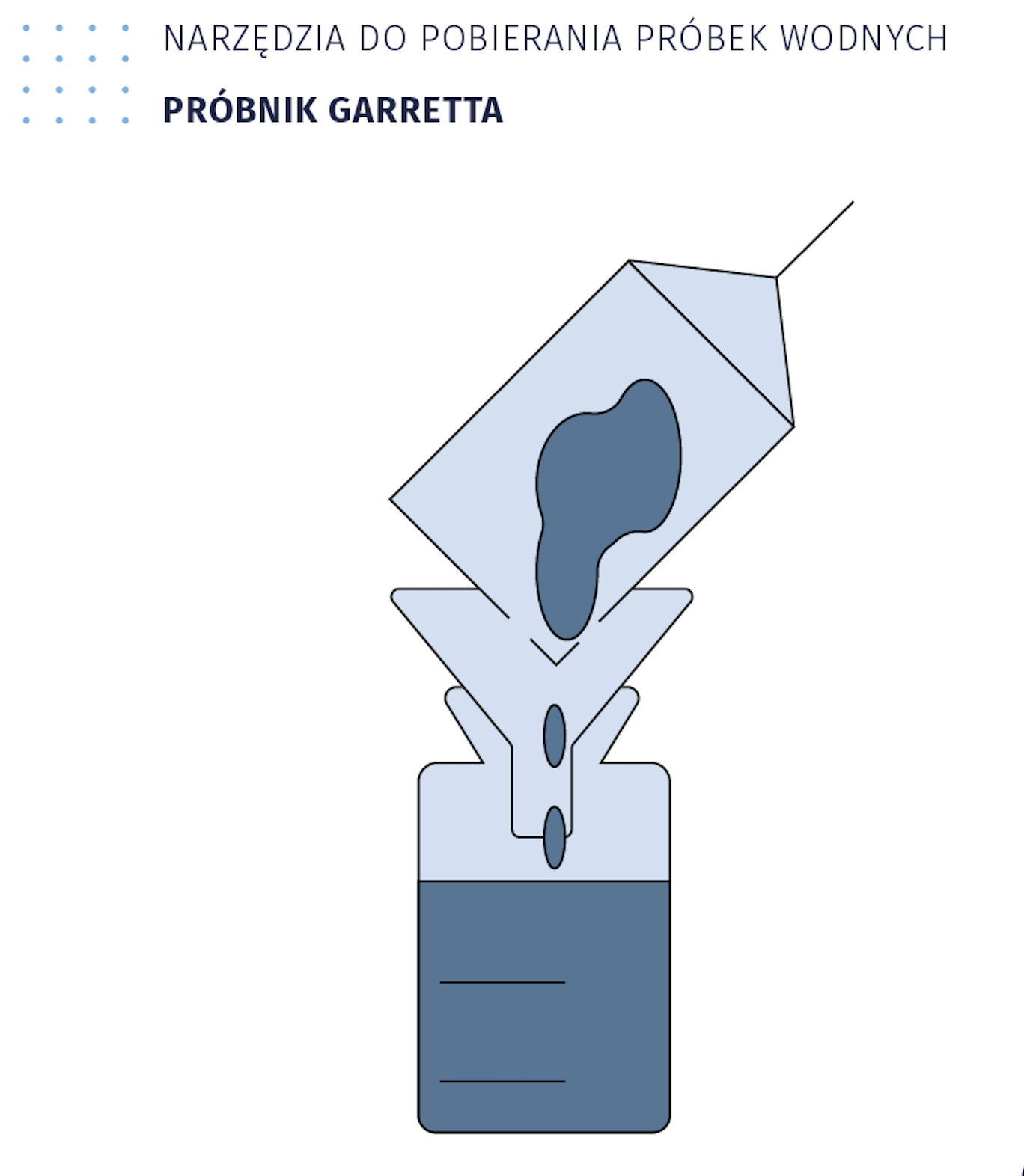 Ilustracja przedstawia narzędzia do pobierania próbek wodnych, próbnik Garretta. Na schemacie widoczna jest siatka, którą zanurzono w cieczy, a następnie poprzez lejek zlano ją do zlewki z miarką. 