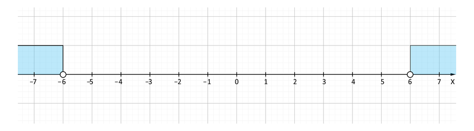 Ilustracja przedstawia oś iks na której opisano wartości od minus siedem do siedem. Od punktu minus sześć w lewo i od punktu sześć w prawo oznaczono przedziały innym kolorem. Punkty zaznaczone zostały niezamalowaną kropką.