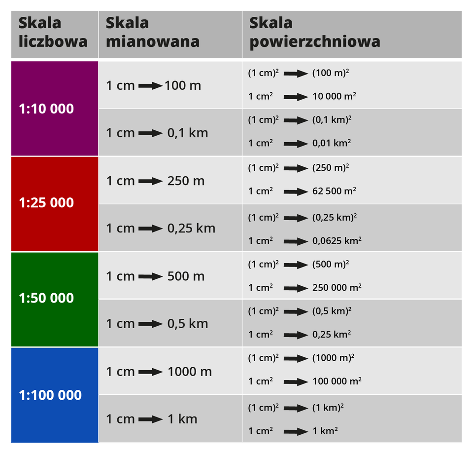 Tabela przedstawia zamianę skali liczbowej na mianowaną oraz na skalę powierzchniową.  Skala liczbowa 1:10 000: 1 cm na mapie to w terenie 100 m i 0,1 km; 1 cm2 to 10 000m2 i 0,01km2. Skala liczbowa 1:25 000: 1 cm na mapie to w terenie 250 m i 0,25 km; 1 cm2 to 62 500m2 i 0,0625km2. Skala liczbowa 1:50 000: 1 cm na mapie to w terenie 500 m i 0,5 km; 1 cm2 to 250 000m2 i 0,25km2. Skala liczbowa 1:100 000: 1 cm na mapie to w terenie 1000 m i 1 km; 1 cm2 to 100 000m2 i 1km2.
