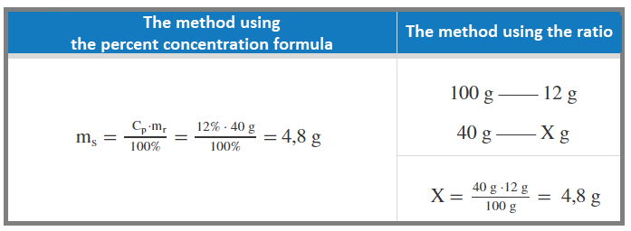 Ilustracja przedstawia tabelę. Tabela składa się z dwóch kolumn: The method using the percent concentration formula, ms= cpmr dzielone na 100%= 12%40g dzielone na 100%=4,8g. 2. The method using the ratio, 100g kreska pozioma 12g, 40g kreska pozioma xg, x= 40g12g dzielone na 100g=4,8g.