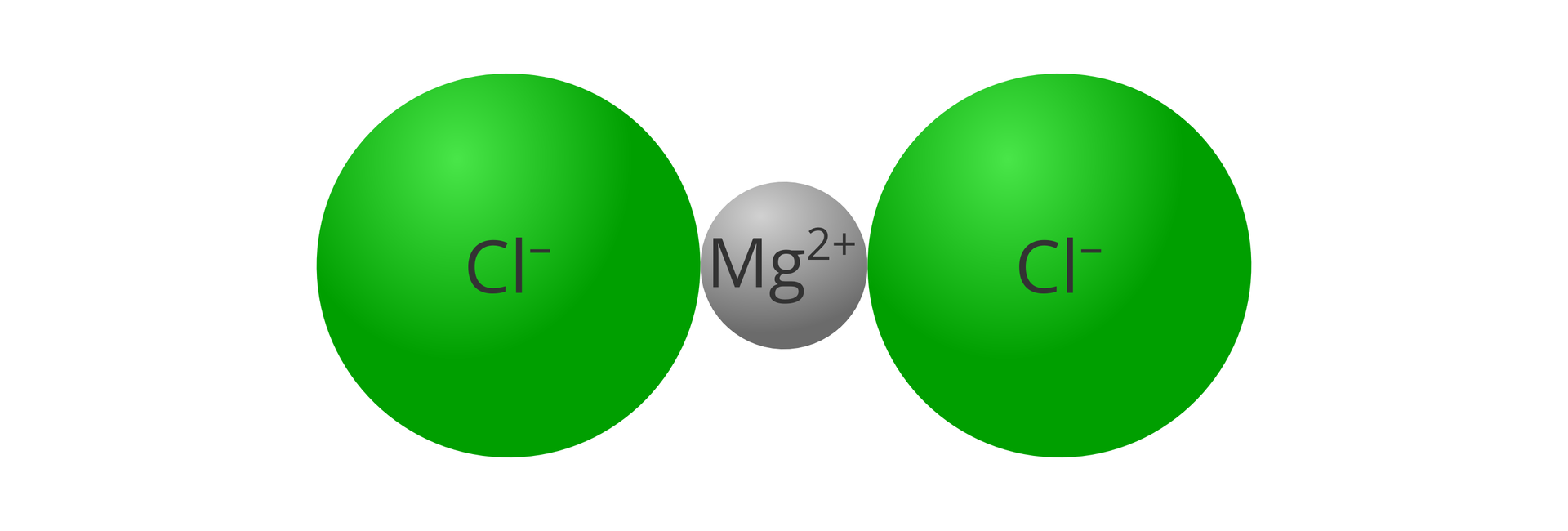 Ilustracja przedstawia schematyczny rysunek budowy cząsteczki chlorku magnezu. Pomiędzy dwoma większymi kulami o zielonej barwie, symbolizującymi aniony chlorkowe Cl-, znajduje się mniejsza, szara kulka symbolizująca kation magnezu Mg2+.