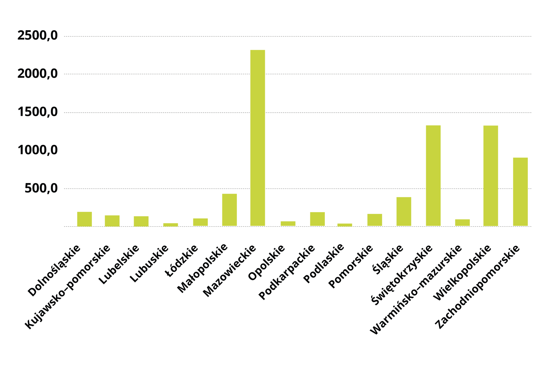 Wykres przedstawia ścieki przemysłowe i komunalne. W województwie dolnośląskim, kujawsko pomorskim, lubelskim, lubuskim, łódzkim, małopolskim, opolskim, podkarpackim, podlaskim, pomorskim, śląskim i warmińsko mazurskim było to poniżej 500. W województwie mazowieckim prawie 2500. W województwie świętokrzyskim i wielkopolskim prawie 1500. W województwie zachodniopomorskim 1000.