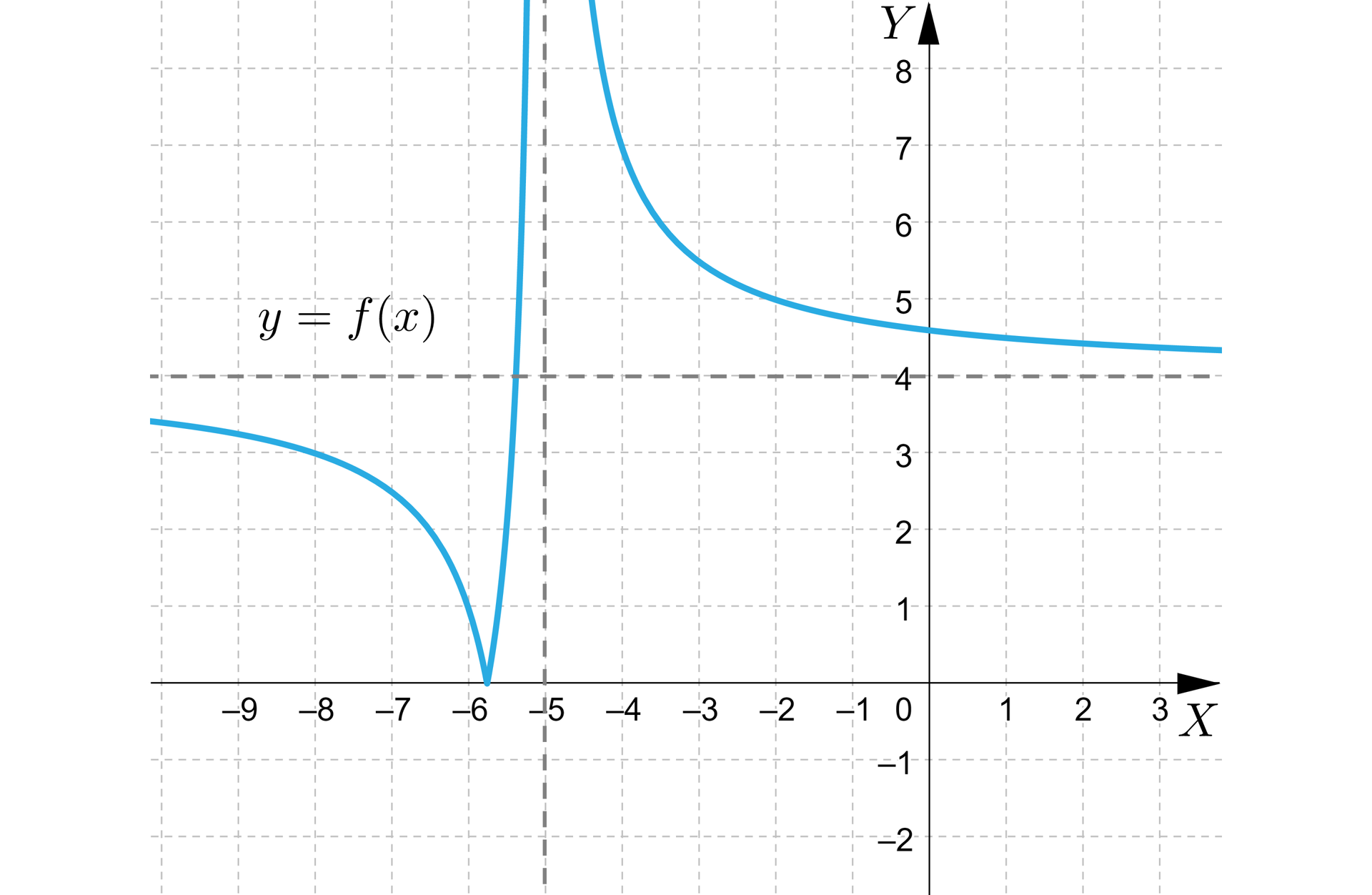 lustracja przedstawia układ współrzędnych z poziomą osią x od minus 9 do 3, oraz pionową osią y od minus 2 do osiem. W płaszczyźnie układu zaznaczono wykres funkcji y=fx składający się z trzech części. Na płaszczyźnie znajdują się dwie asymptoty, pionowa o równaniu x=-5 oraz pozioma  o równaniu y=4. Pierwsza część wykresu pojawia się w drugiej ćwiartce układu pod poziomą asymptotą i biegnie po łuku do punktu nawias minus sześć średnik zero, z tego punktu wykres biegnie niemal pionowo wzdłuż pionowej asymptoty i wybiega poza układ współrzędnych. Trzeci fragment wykresu pojawia się w drugiej ćwiartce układu po prawej stronie pionowej asymptoty, biegnie po łuku i wychodzi poza układ współrzędnych w pierwszej ćwiartce układu współrzędnych nad poziomą asymptotą. 