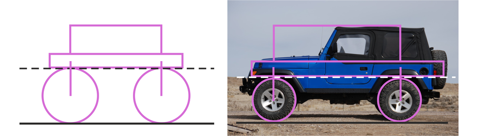 Ilustracja podzielona jest na dwie części. Po prawej stronie jest zdjęcie samochodu terenowego przedstawionego bokiem. Na samochód naniesiony jest  schematyczny rysunek samochodu składający się z dwóch okręgów, poziomej osi narysowanej przerywaną linią. Nad osią są dwa prostokąty umieszczone poziomo.  Po lewo przedstawiony jest sam schematyczny rysunek złożony z opisanych figur.