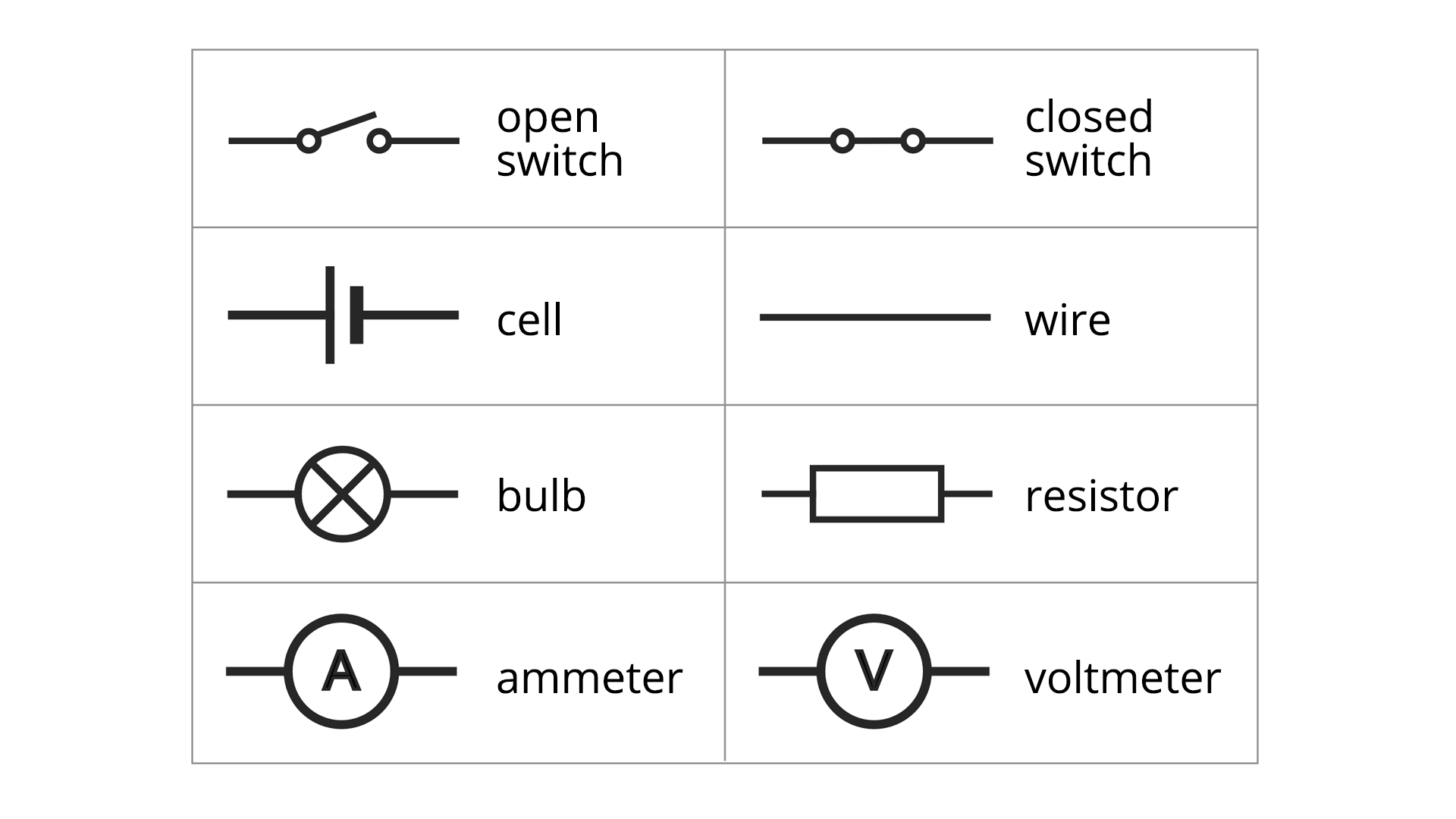Na rysunku przedstawione są wybrane symbole urządzeń elektrycznych (elementów obwodu). Open switch - pozioma kreska, na której prawym końcu narysowany okrąg, po prawej stronie okręgu ukośna kreska skierowana do góry, obok okrąg, po prawej stronie kreska pozioma. Closed switch - pozioma kreska, na której prawym końcu narysowany okrąg, po prawej stronie okręgu pozioma kreska do okręgu, po jego prawej stronie kreska pozioma. Cell - pozioma kreska, na której prawym końcu pionowa kreska, obok niej krótsza i szersza pionowa kreska, po jej prawej stronie na środku pozioma kreska. Wire - pozioma kreska. Bulb - pozioma kreska, na której prawym końcu okrąg, w środku którego dwie ukośne przecinające się pod kątem prostym kreski, po prawej stronie okręgu pozioma kreska. Resistor - pozioma kreska, na której prawym końcu prostokąt, po jego prawej stronie pozioma kreska. Ammeter - pozioma kreska, na której prawym końcu okrąg, w środku którego duża litera A, po prawej stronie okręgu pozioma kreska. Voltmeter - pozioma kreska, na której prawym końcu okrąg, w środku którego duża litera V, po prawej stronie okręgu pozioma kreska. 
