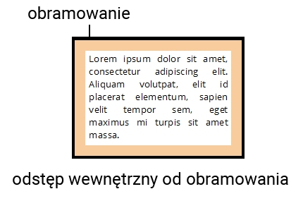 Ilustracja przedstawia blok z przykładowym tekstem.  Blok ten ma czarne obramowanie, a wewnątrz znajduje się warstwa koloru pomarańczowego.  Następnie w środku bloku znajduje się tekst nie nachodzący na warstwę koloru pomarańczowego.  Na górze bloku wychodzi prosta od obramowania do napisu obramowanie.  Poniżej znajduje się napis: odstęp wewnętrzny od obramowania. 