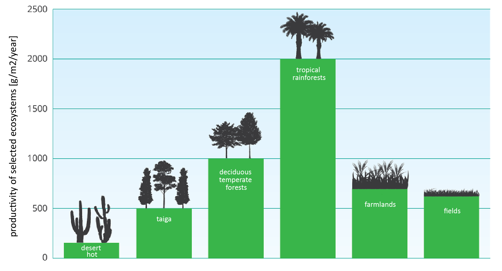 Diagram przedstawia produktywność wybranych ekosystemów w gramach/ m kwadratowy/ rok. Pustynia gorąca - 150, las strefy umiarkowanej - 500, las równikowy 2000, pole uprawne - 750, łąka - 700. Na diagramie są opisy: productivity of selected ecosystems [g/m2/rok], 
desert hot, 
taiga, 
deciduous temperate forests, 
tropical rainforests, 
farmlands, 
fields,