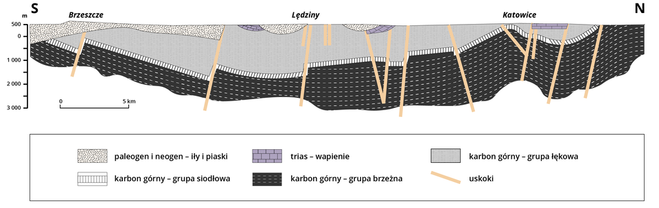 Ilustracja przedstawia przekrój geologiczny przez górnośląską nieckę węglową. Znajduje się pod Brzeszczem, Lędzinami, Katowicami. Najgrubsze pokłady węgla z karbonu górnego - grupa brzeżna są w rejonie Lędzin i Katowic - od około 1000 do 2000 metrów w głąb. Nad pokładem z karbonu górnego jest cienka warstwa z karbonu górnego - grupy siodłowej. Nad nią również z karbonu górnego grupa łękowa. W górnej części blisko powierzchni są triasowe wapienie oraz z paleogenu i neogenu iły oraz piaski. Iły i piaski rejon Brzeszcza i Lędzin. Wapienie Lędziny oraz Katowice.    