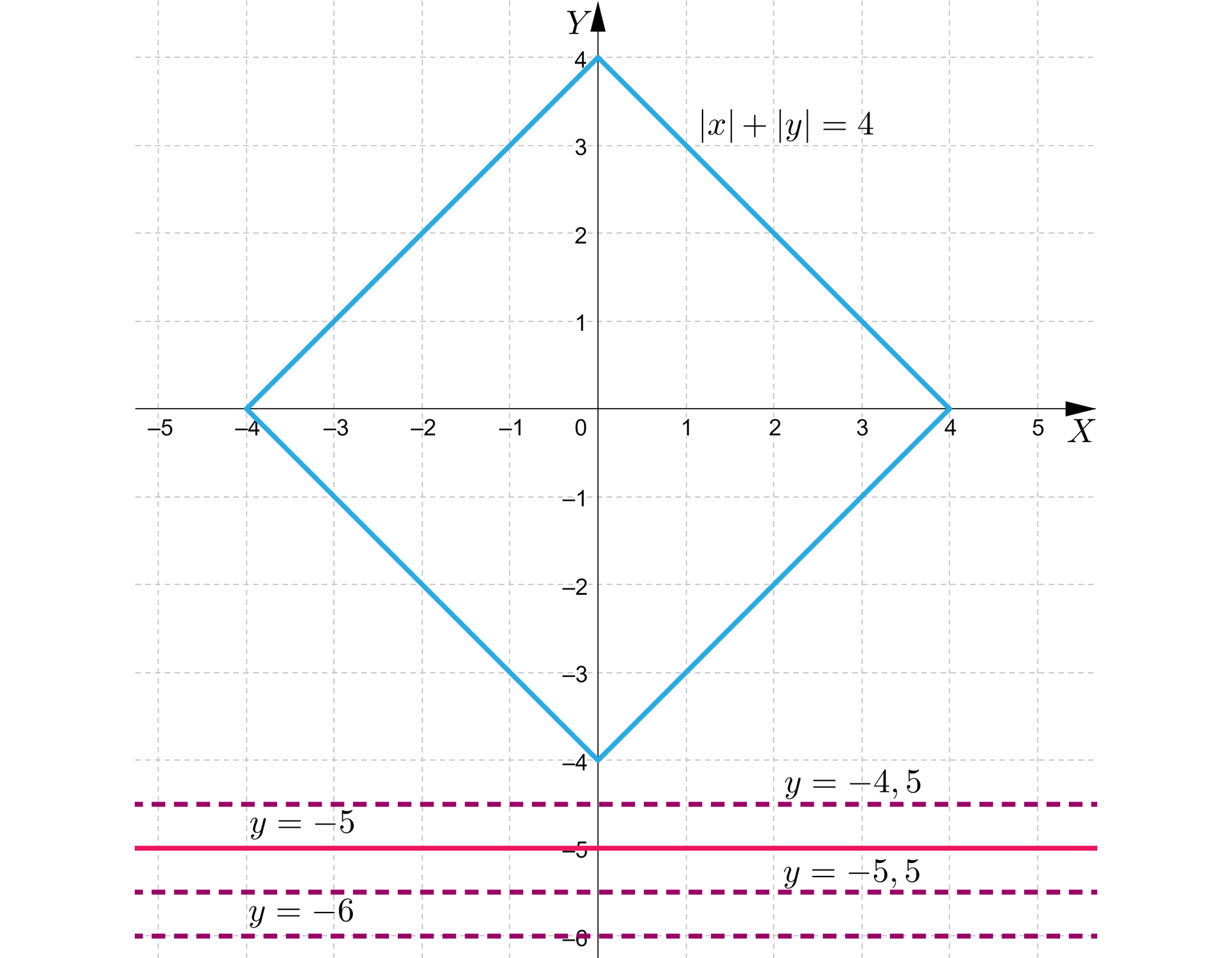 Ilustracja przedstawia układ współrzędnych z poziomą osią X od minus pięciu do pięciu oraz z pionową osią Y od minus czterech do czterech. Na płaszczyźnie narysowano dwa wykresy zasadnicze i trzy pomocnicze. Pierwszy zasadniczy wykres ilustruje funkcję x+y=4, czyli romb o następujących wierzchołkach: -4;0, 0;4, 0;-4, 4;0. Drugi zasadniczy wykres to pozioma prosta zadana równaniem y równa się minus 5. Trzy pomocnicze wykresy narysowano linią przerywaną. To poziome proste o następujących równaniach: y równa się minus 4 i pół, y równa się minus 5 i pół oraz y równa się minus sześć.