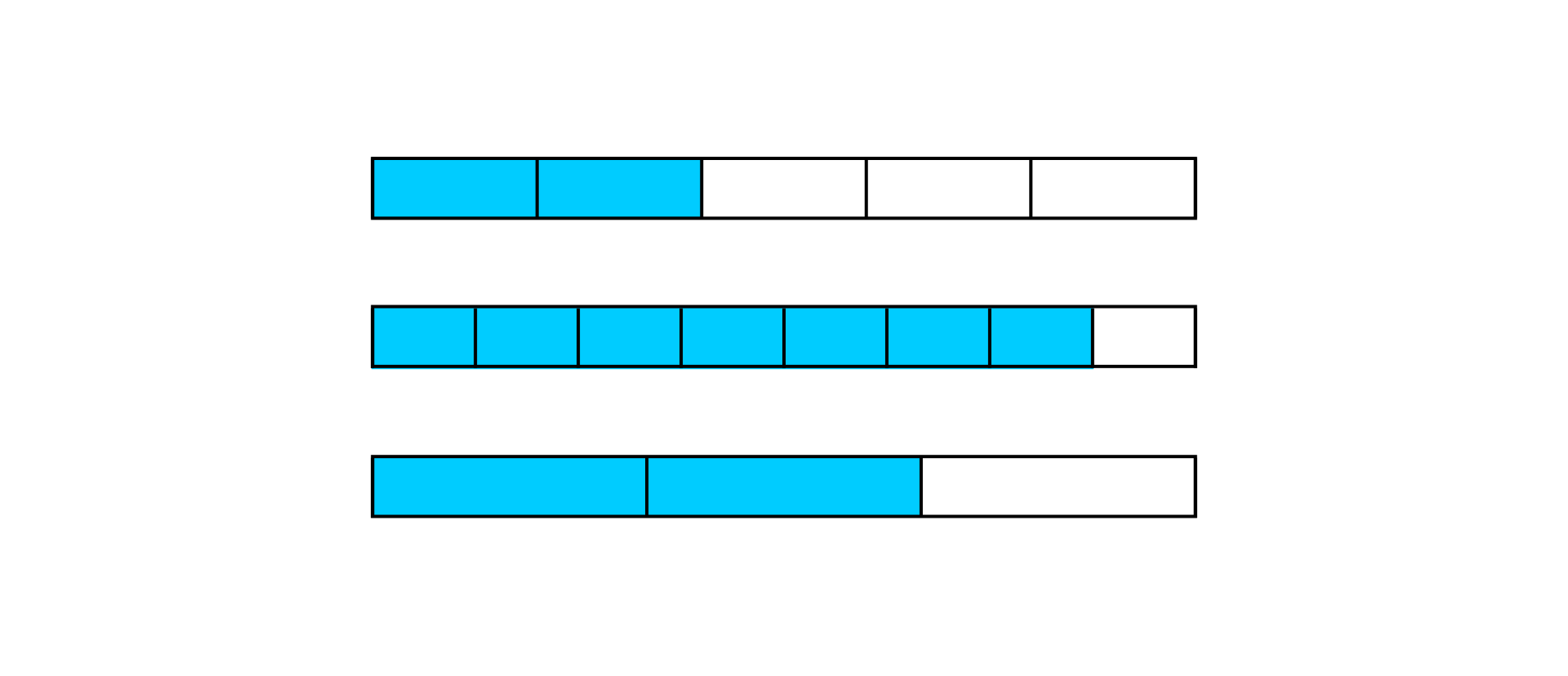 Rysunek przedstawia trzy prostokąty podzielone na równe części. Pierwszy prostokąt podzielony jest na 5 równych części, dwie części oznaczone są kolorem. Drugi prostokąt podzielony jest na 8 równych części, siedem części oznaczonych jest kolorem. Trzeci prostokąt podzielony jest na 3 równe części,dwie części oznaczone są kolorem.