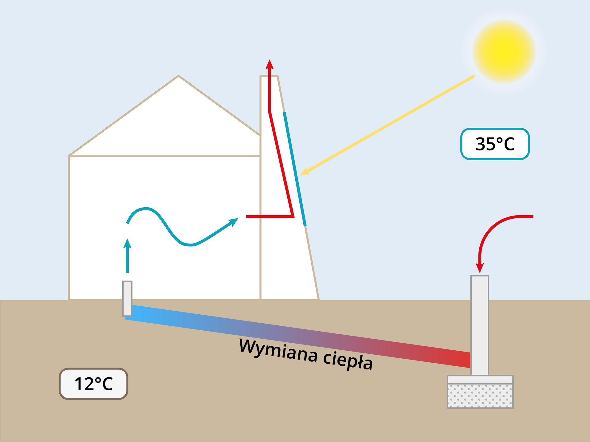 Zasada chłodzenia budynku przy użyciu gruntowego wymiennika ciepła oraz komina słonecznego.
