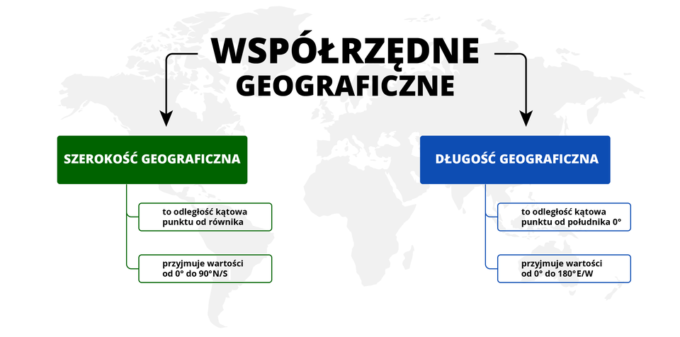 Infografika przedstawia informacje na temat współrzędnych geograficznych. Dzielą się one na: szerokość geograficzna (to odległość kątowa punktu od równika, przyjmuje wartości od 0 do 90 stopni na północ lub południe); długość geograficzna (to odległość kątowa punktu od południka 0 stopni, przyjmuje wartości od 0 do 180 stopni na wschód lub zachód).
