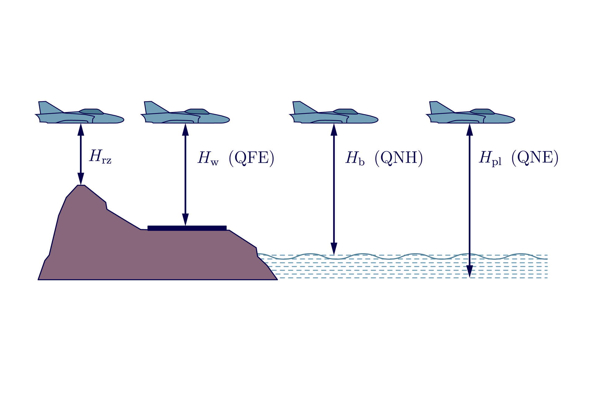 Ilustracja przedstawia sposoby mierzenia wysokości lotu samolotu. Przedstawione są cztery sytuacje. Na pierwszej wysokość rzeczywista mierzona jest od poziomu podłoża i oznaczona jako wielka litera Ha z indeksem dolnym er zet. Na drugiej wysokość względna mierzona jest od poziomu, na którym umieszczona jest płyta lotniska i oznaczona jako wielka litera Ha z indeksem dolnym wu, alternatywnie Ku eF E. Na trzeciej wysokość bezwzględna mierzona jest od poziomu powierzchni morza i oznaczona jako wielka litera Ha z indeksem dolnym be, alternatywnie Ku eN Ha. Na ostatniej poziom lotu mierzony jest od dna morza i oznaczona jako wielka litera Ha z indeksem dolnym pe el, alternatywnie Ku eN E.