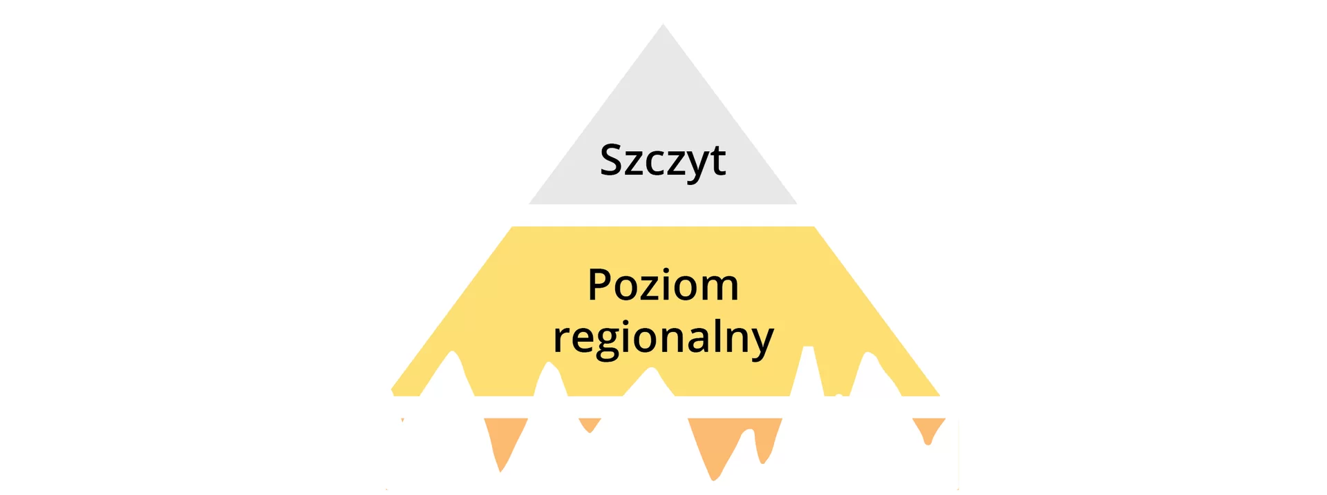 Grafika przedstawia piramidę złożoną z dwóch ułożonych poziomami haseł. Od góry: szczyt, poniżej poziom regionalny.
