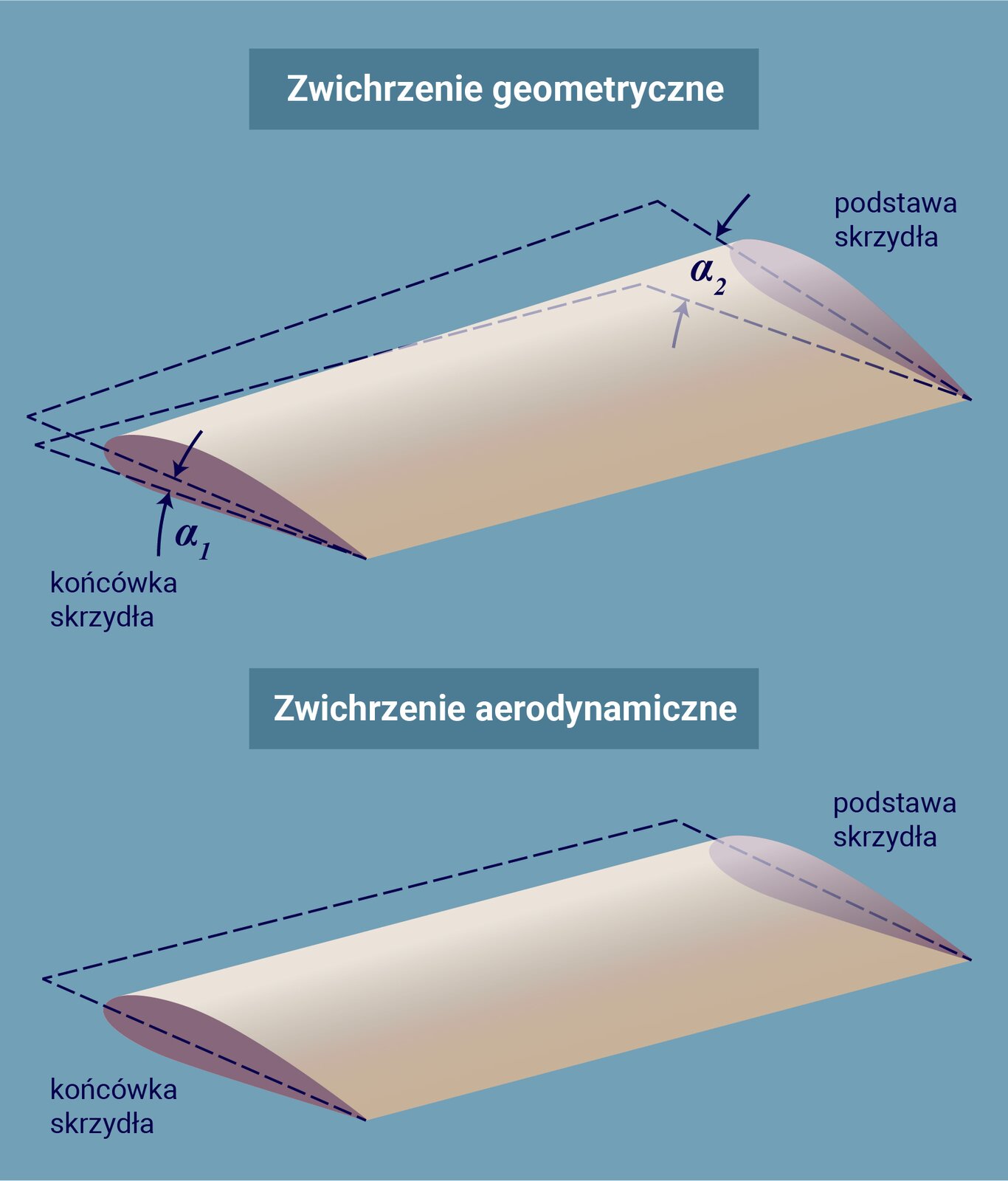 Ilustracja przedstawia dwa rodzaje zwichrzenia skrzydła samolotu. Zwichrzenie geometryczne występuje, kiedy podstawa skrzydła odegnie się o większy kąt od poziomu niż końcówka skrzydła. Zwichrzenie aerodynamiczne występuje gdy końcówka i podstawa skrzydła zostają w jednej płaszczyźnie.