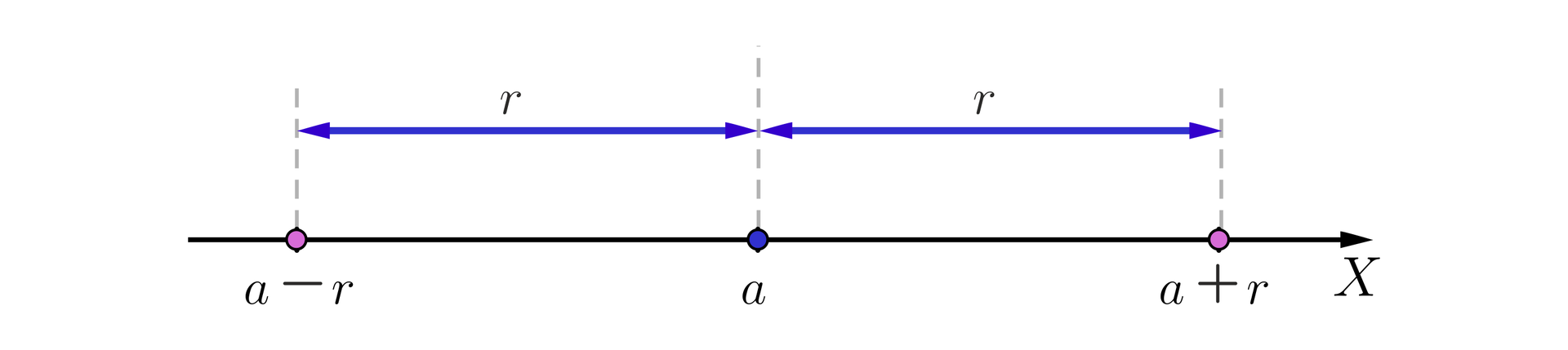 Ilustracja przedstawia poziomą oś X. Na środku osi zaznaczono punkt a. Po jego lewej stronie zaznaczono punkt a odjąć r i podpisano, iż odległość między tymi punktami wynosi r. Na prawo od punktu a zaznaczono punkt a dodać r i również podpisano, że odległość wynosi r.