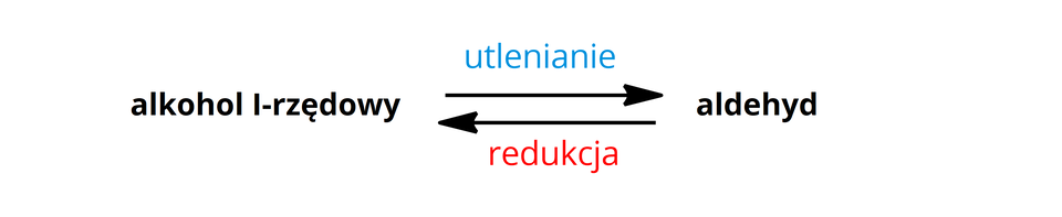 Ilustracja przedstawia równanie: alkohol pierwszorzędowy utlenienie powyżej redukcja poniżej strzałki równowagowe aldehyd.