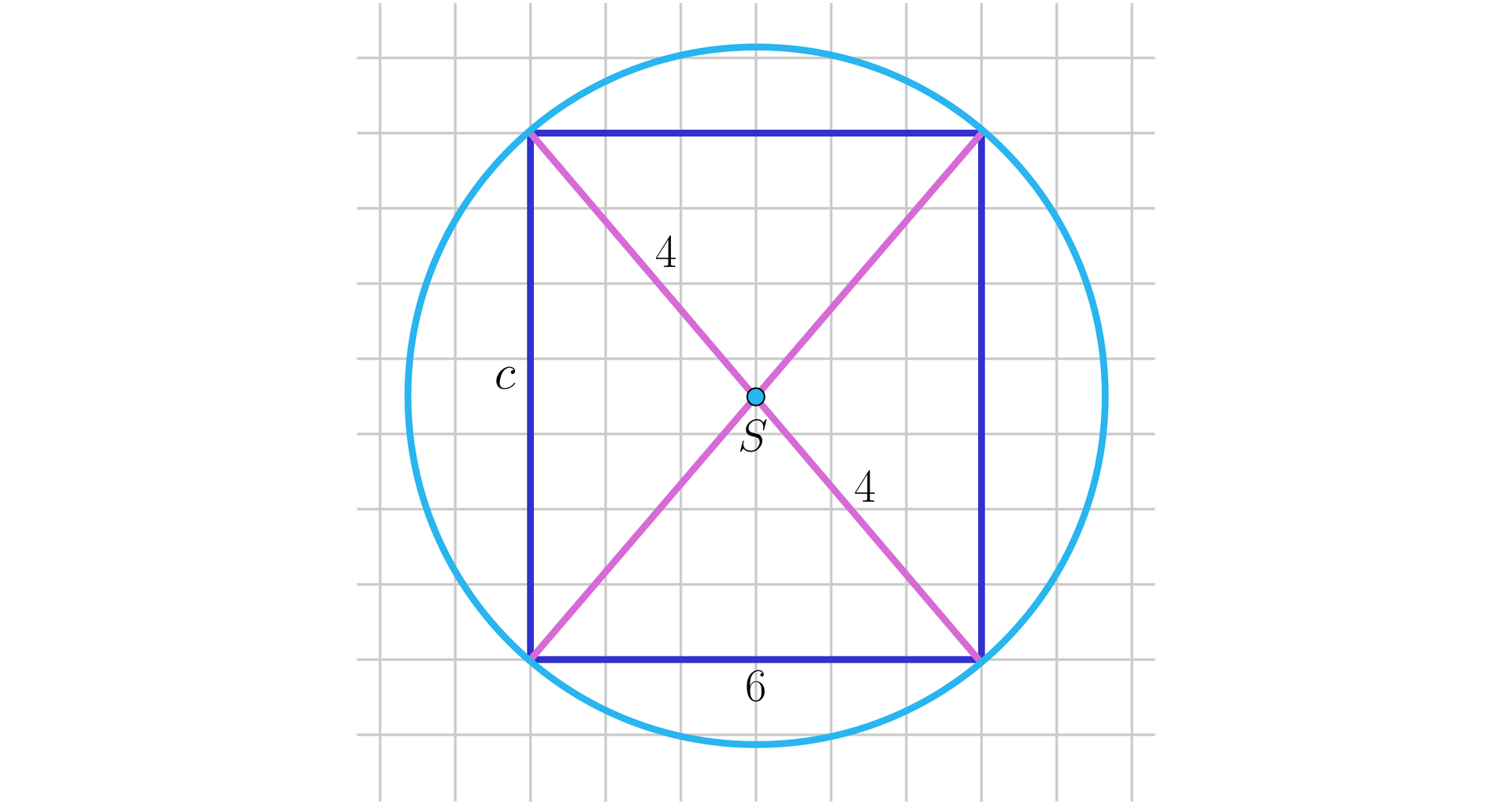 Na ilustracji przedstawiono pole w kratkę. Na płaszczyźnie narysowano okrąg opisany na prostokącie. Długość krótszego boku prostokąta wynosi 6, natomiast długość dłuższego boku oznaczono literą c. Zaznaczono przekątne prostokąta o długości osiem, które przecinają się w punkcie S stanowiącym ich środek. 