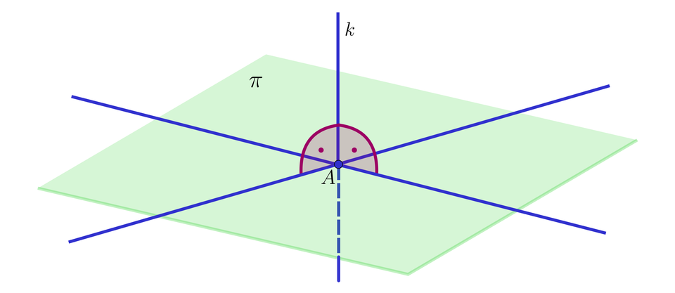 Na ilustracji przedstawiono płaszczyznę oznaczoną pi, która zawiera dwie proste przecinające się w punkcie A. Narysowano prostą k, prostopadłą do obu prostych oraz przebijającą płaszczyznę pi w punkcie A.