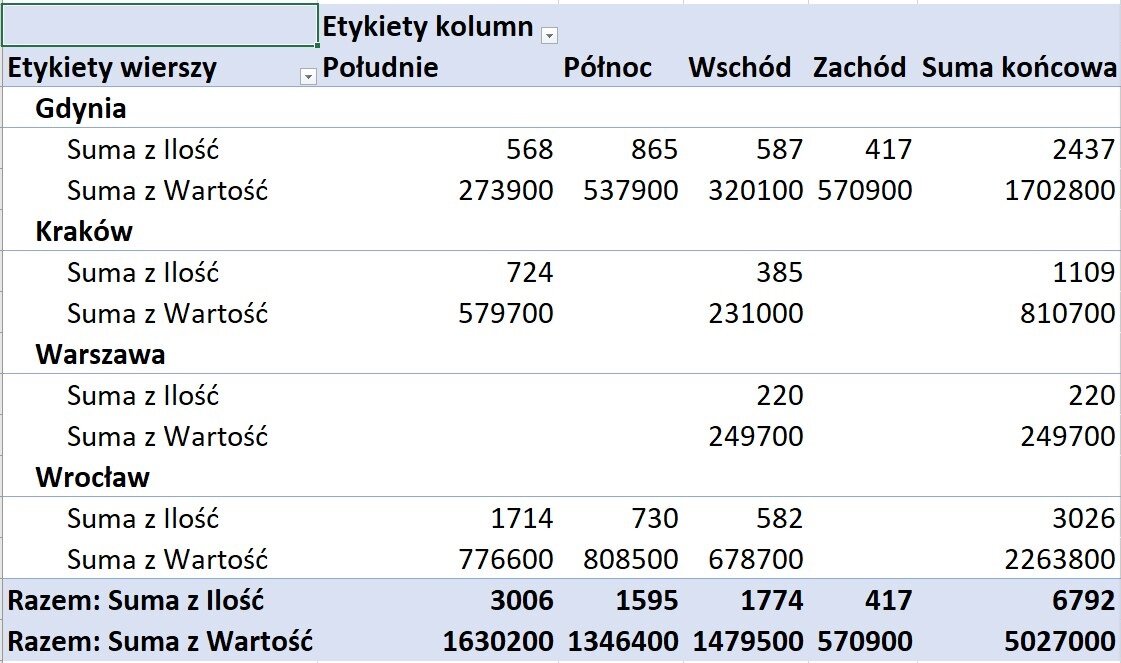 Ilustracja przedstawia fragment obszaru roboczego arkusza Excel
. W arkuszu roboczym znajdują się kolumny od A do F. W wierszu nagłówkowym, w komórce A1 wpisano Etykiety wierszy, w komórce B1 Etykiety kolumn Południe, w komórce C1 Północ, w komórce D1 Wschód, w komórce E1 Zachód, w komórce F1 Suma końcowa. W wierszu 2, w komórkach od A do F wpisano Gdynia. W wierszu 3 odnoszącym się do Gdyni, w komórkach A, B, C, D, E oraz F wpisano kolejno wartości: Suma z Ilość, 568, 865, 587, 417, 2437. W wierszu 4 odnoszącym się do Gdyni, w komórkach A, B, C, D, E oraz F wpisano kolejno wartości: Suma z Wartość, 273900, 537900, 320100, 570900, 1702800. W wierszu 5, w komórkach od A do F wpisano Kraków. W wierszu 6 odnoszącym się do Krakowa, w komórkach A, B, C, D, E oraz F wpisano kolejno wartości: Suma z Ilość, 724, C brak danych, 385, E brak danych, 1109. W wierszu 7 odnoszącym się do Krakowa, w komórkach A, B, C, D, E oraz F wpisano kolejno wartości: Suma z Wartość, 579700, C brak danych, 231000, E brak danych, 810700. W wierszu 8, w komórkach od A do F wpisano Warszawa. W wierszu 9 odnoszącym się do Warszawy, w komórkach A, B, C, D, E oraz F wpisano kolejno wartości: Suma z Ilość, B, C brak danych, 220, E brak danych, 220. W wierszu 10 odnoszącym się do Warszawy, w komórkach A, B, C, D, E oraz F wpisano kolejno wartości: Suma z Wartość, B, C brak danych, 249700, E brak danych, 249700. W wierszu 11, w komórkach od A do F wpisano Wrocław. W wierszu 12 odnoszącym się do Wrocławia, w komórkach A, B, C, D, E oraz F wpisano kolejno wartości: Suma z Ilość, 1714, 730, 582, E brak danych, 3026. W wierszu 13 odnoszącym się do Wrocławia, w komórkach A, B, C, D, E oraz F wpisano kolejno wartości: Suma z Wartość, 776600, 808500, 678700, E brak danych, 2263800. W wierszu 14 i 15 znajduje się podsumowanie. Wiersz 14 Razem: Suma z Ilość, 3006, 1595, 1774, 417, 6792. Wiersz 15 Razem: Suma z Wartość, 1630200, 1346400, 1479500, 570900, 5027000.