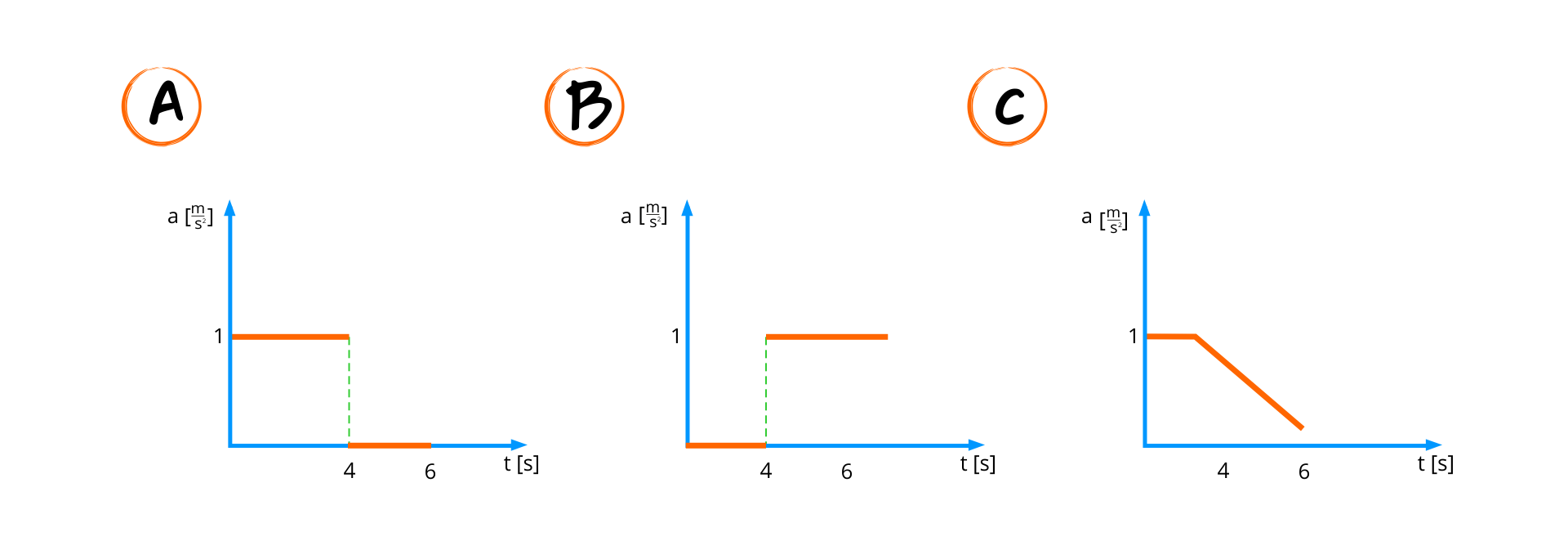 Ilustracja przedstawia trzy wykresy zależności wartości przyspieszenia od czasu. Na każdym z wykresów oś pozioma opisana t, w nawiasie kwadratowym s, zaznaczone punkty 4 i 6; oś pionowa opisana a, w nawiasie kwadratowym m przez s do kwadratu, zaznaczony punkt 1. Wykres A narysowany jest jako dwa poziome odcinki. Pierwszy zaczyna się w punkcie (0, 1) i kończy się w punkcie (4, 1). Drugi zaczyna się w punkcie (4, 0) i kończy się w punkcie (6, 0). Odcinki połączone są linią przerywaną. Wykres B narysowany jest jako dwa poziome odcinki. Pierwszy zaczyna się w punkcie (0, 0) i kończy się w punkcie (4, 0). Drugi zaczyna się w punkcie (4, 1) i kończy się w punkcie (6, 1). Odcinki połączone są linią przerywaną. Wykres C narysowany jest jako jeden poziomy odcinek i jeden ukośny odcinek. Pierwszy zaczyna się w punkcie (0, 1) i kończy się w punkcie (4, 1). Drugi zaczyna się w punkcie (4, 1) i kończy się w punkcie (6, 0). Odcinki połączone są linią przerywaną.