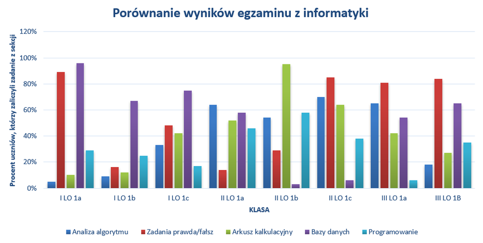 Ilustracja przedstawia wykres kolumnowy. Na osi Y są wartości procentowe, na osi X klasy liceów. Każda klasa ma pięć słupków. Słupki wykresu mają różne kolory i wysokości. Nad wykresem jest jego tytuł: Porównanie wyników egzaminu z informatyki. Pod osią X jest napis: Klasa, wzdłuż osi Y jest napis: Procent uczniów, którzy zaliczyli zadanie z sekcji. Poniżej osi X jest legenda dotycząca kolorów kolumn: kolor niebieski oznacza analizę algorytmu, kolor czerwony zadania prawda/fałsz, kolor zielony arkusz kalkulacyjny, kolor fioletowy - bazy danych, kolor niebieski - programowanie. 