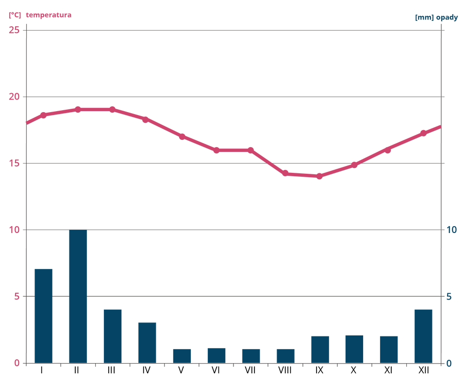 Ilustracja przedstawia klimatogram Henties Bay. Temperatura jest  stosunkowo stabilna, najwyższa w lutym i w marcu - około 19 stopni Celsjusza. Najniższa we wrześniu, około 14 stopni Celsjusza. Opady występują w każdym miesiącu, ale są niewielkie. Najniższe od maja do sierpnia - około 2 milimetrów. Najwyższe średnie opady są w lutym: 10 milimetrów.    