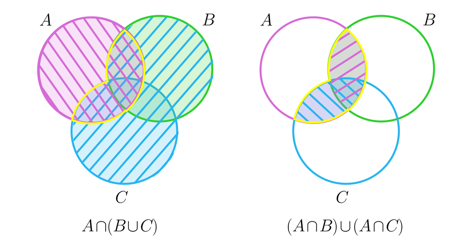Rysunek składa się z dwóch części. Po obu stronach mamy diagramy Venna, czyli trzy okręgi nachodzące na siebie. Każdy okrąg reprezentuje jeden ze zbiorów: A, przecinek, B, przecinek, C.  W lewej części rysunku w diagramie Venna mamy zakreskowany wszystkie zbiory, przy czym podwójnie zakreskowana część jest częśćią wspólną  zbiorów A i B oraz A i C. Poniżej umieszczono podpis: A iloczyn zbiorów nawias, B suma zbiorów C, zamknięcie nawiasu. W prawej części rysunku w diagramie Venna mamy zakreskowane części wspólne zbiorów A i B oraz A i C,  przy czym podwójnie zakreskowane jest część wspólna wszystkich trzech zbiorów.  Poniżej umieszczono podpis: nawias, A iloczyn zbiorów B, zamknięcie nawiasu, suma zbiorów nawias, A iloczyn zbiorów C, zamknięcie nawiasu.
