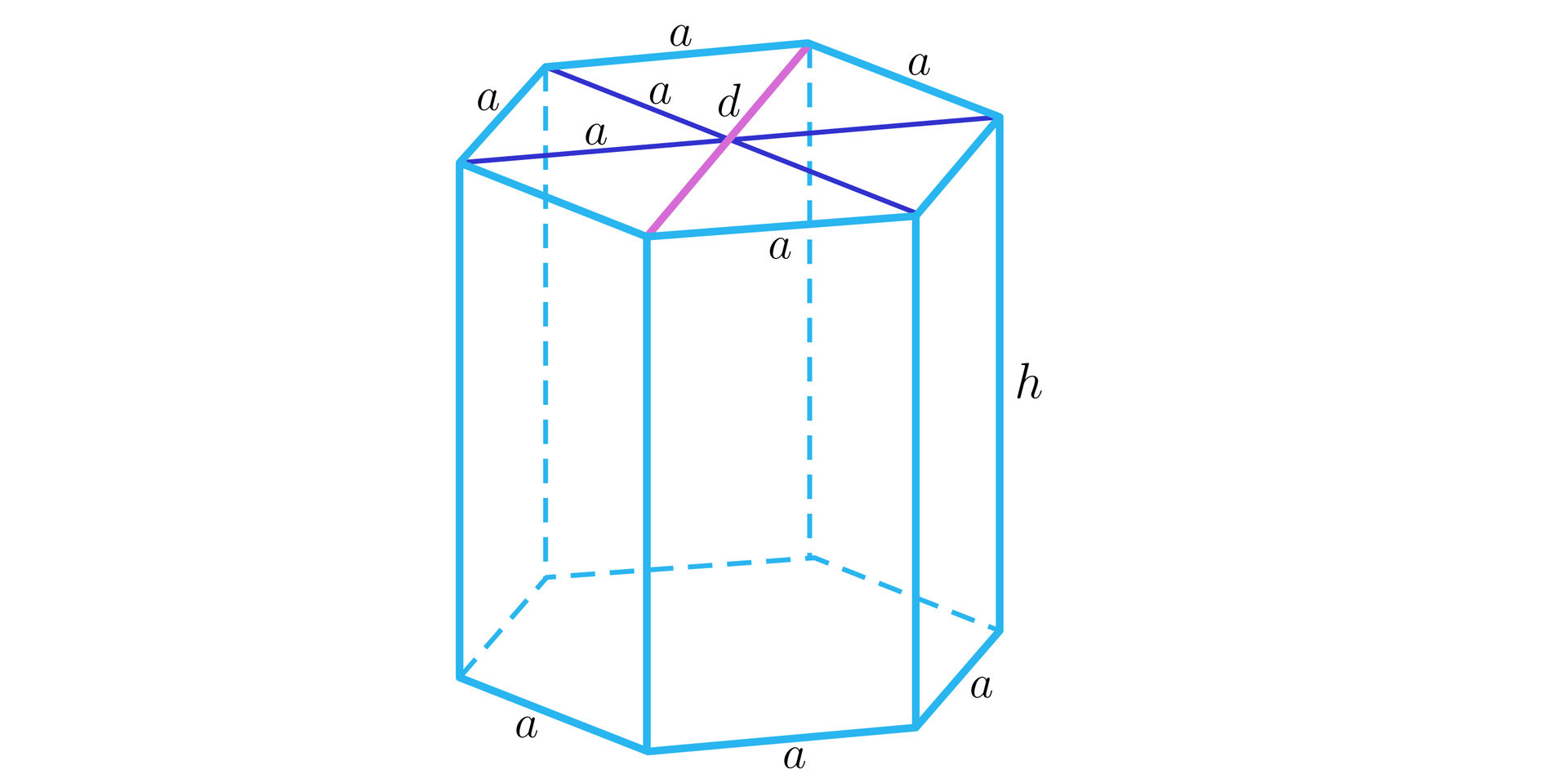 Grafika przedstawia graniastosłup prawidłowy sześciokątny. Krawędź boczna jest podpisana literą h. Każda krawędź podstawy jest podpisana literą a. Na górnej podstawie graniastosłupa narysowane zostały wszystkie dłuższe przekątne sześciokąta. Jedna z nich zaznaczona jest kolorem różowym i jest podpisana literą d. Połowa długości dłuższej przekątnej sześciokąta ma długość a.