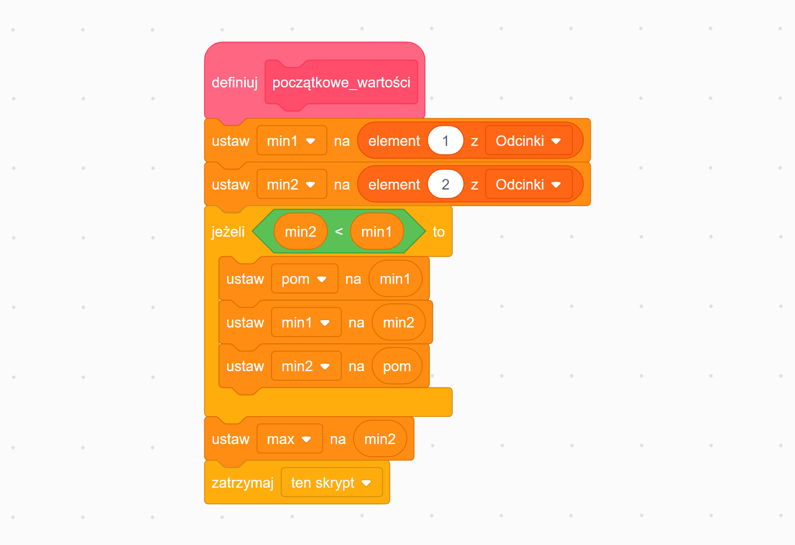 Zrzut ekranu pokazuje przykładową definicję bloku początkowe_wartości. Na górze znajduje się element z napisem definiuj początkowe_wartości. Poniżej są dwa elementy, które ustawiają zmienną min1 na element pierwszy listy odcinków, a zmienną min2 na element drugi listy odcinków. Następnie wykonywana jest pętla jeżeli zmienna min2 jest mniejsza od zmiennej min1, w której zmienna pom ustawiana jest na zmienną min1, zmienna min1 ustawiana jest na zmienną min2, a zmienna min2 na zmienną pom. Następnie po pętli zmienna max ustawiana jest na zmienną min2. Na dole jest element z napisem zatrzymaj ten skrypt, który kończy skrypt.