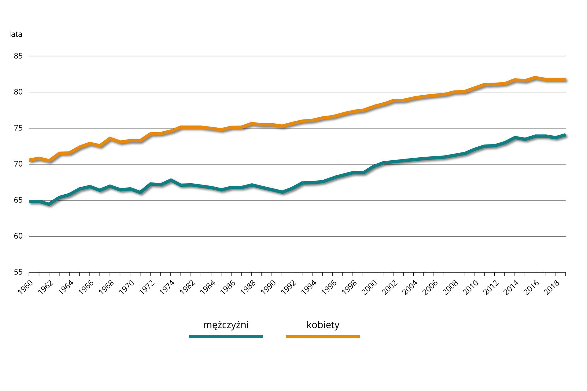 Wykres przedstawiający zmiany średniej długości trwania życia w Polsce w latach 1960–2019.