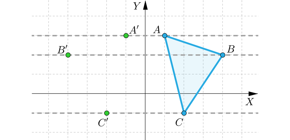 Grafika przedstawia poziomą oś x i pionową oś y. Na płaszczyźnie znajduje się zamalowany trójkąt o wierzchołkach A, B oraz C. Współrzędne wierzchołka A to początek nawiasu, 1, 3, zamknięcie nawiasu. Współrzędne wierzchołka B to początek nawiasu, 4, 2, zamknięcie nawiasu. Współrzędne wierzchołka C to początek nawiasu, 2, minus 1, zamknięcie nawiasu. Przez punkty A, B oraz C poprowadzono przerywane proste równoległe do osi x. I zaznaczono na nich punkty A prim, B prim i C prim. Współrzędne punktu A prim to początek nawiasu, minus 1, 3, zamknięcie nawiasu. Współrzędne punktu B prim to początek nawiasu, minus 4, 2, zamknięcie nawiasu. Współrzędne punktu C prim to początek nawiasu, minus 2, minus 1, zamknięcie nawiasu.