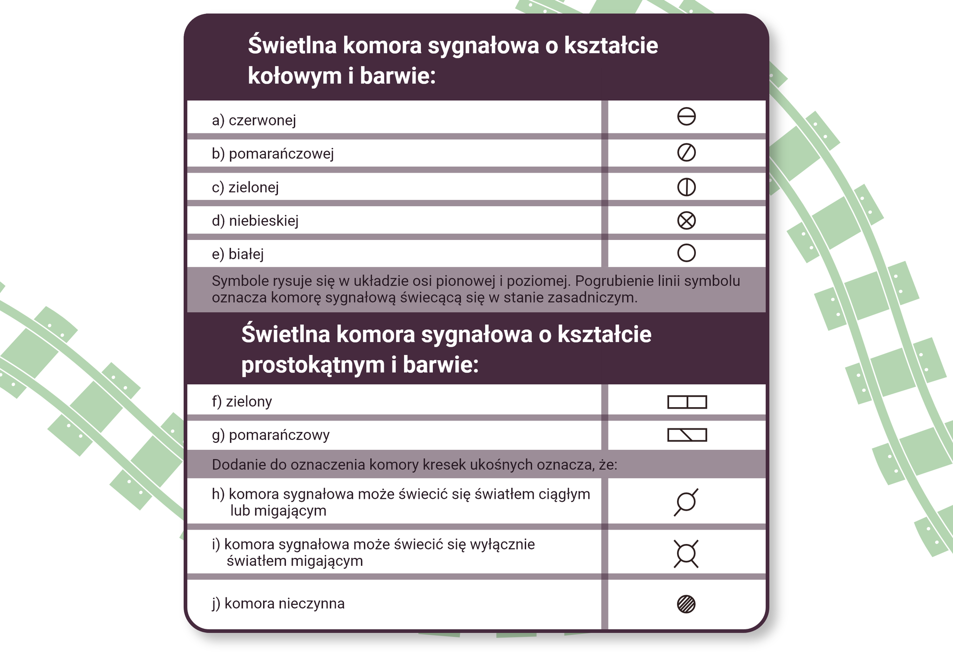 Ilustracja przedstawia tabelę z oznaczeniami komór sygnalizatorów świetlnych. Świetlna komora sygnałowa o kształcie kołowym i barwie. Czerwonej okrąg z poziomą średnicą. Pomarańczową średnicą. Zielonej. Okrąg z pionową średnicą. Niebieskiej. Przekreślony okrąg. Białej. Pusty okrąg. Świetlna komora sygnałowa o kształcie prostokątnym i barwie. Zielony. Prostokąt z pionową linią. Pomarańczowy. Prostokąt z ukośną linią. Dodanie do oznaczenia komory kresek ukośnych oznacza, że. Dwie dodane ukośne lnie to komora sygnałowa może świecić się światłem ciągłym lub migającym. Cztery dodane kreski. Komora sygnałowa może świecić się wyłącznie światłem migającym. Okrąg w ukośne linie. Komora nieczynna.
