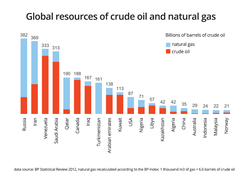 Wykres słupkowy światowych złóż ropy naftowej i gazu ziemnego. Global resources of crude oil and natural gas. Na jednym słupku kolor czerwony oznacza ropę naftową, niebieski gaz ziemny. Największe złoża gazu ma Rosja, następnie Iran, Katar, Turkmenistan. Najmniejsze: Kuwejt, Kanada, Libia, Kazachstan, Chiny, Malezja, Norwegia. Najwięcej złóż ropy naftowej jest w Wenezueli, Arabii Saudyjskiej, Kanadzie, Iraku. W milionach baryłek suma ropy i gazu - pierwsze miejsce Rosja - trzysta osiemdziesiąt dwa miliony baryłek, Iran - trzysta sześćdziesiąt dziewięć, Wenezuela - trzysta trzydzieści trzy, Arabia Saudyjska - trzysta trzynaście. Najmniej złóż - Norwegia - dwadzieścia jeden milionów baryłek, Malezja - dwadzieścia dwa, Indonezja - dwadzieścia cztery, Australia dwadzieścia dziewięć.    