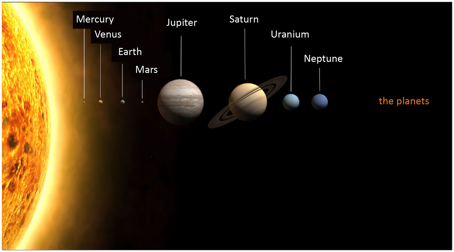 Ilustracja prezentuje porównanie wielkości planet. Po lewej stronie ilustracji widoczne we fragmencie olbrzymie żółte Słońce. Na prawo od niego kolejno: bardzo mały Merkury, niewielka Wenus i podobnej wielkości Ziemia, mały Mars, największa ze wszystkich planet - Jowisz, duży Saturn, średniej wielkości Uran i Neptun. Planety podpisano: Mercury, Venus, Earth, Mars, Jupiter, Saturn, Uranium, Neptune, the planets.