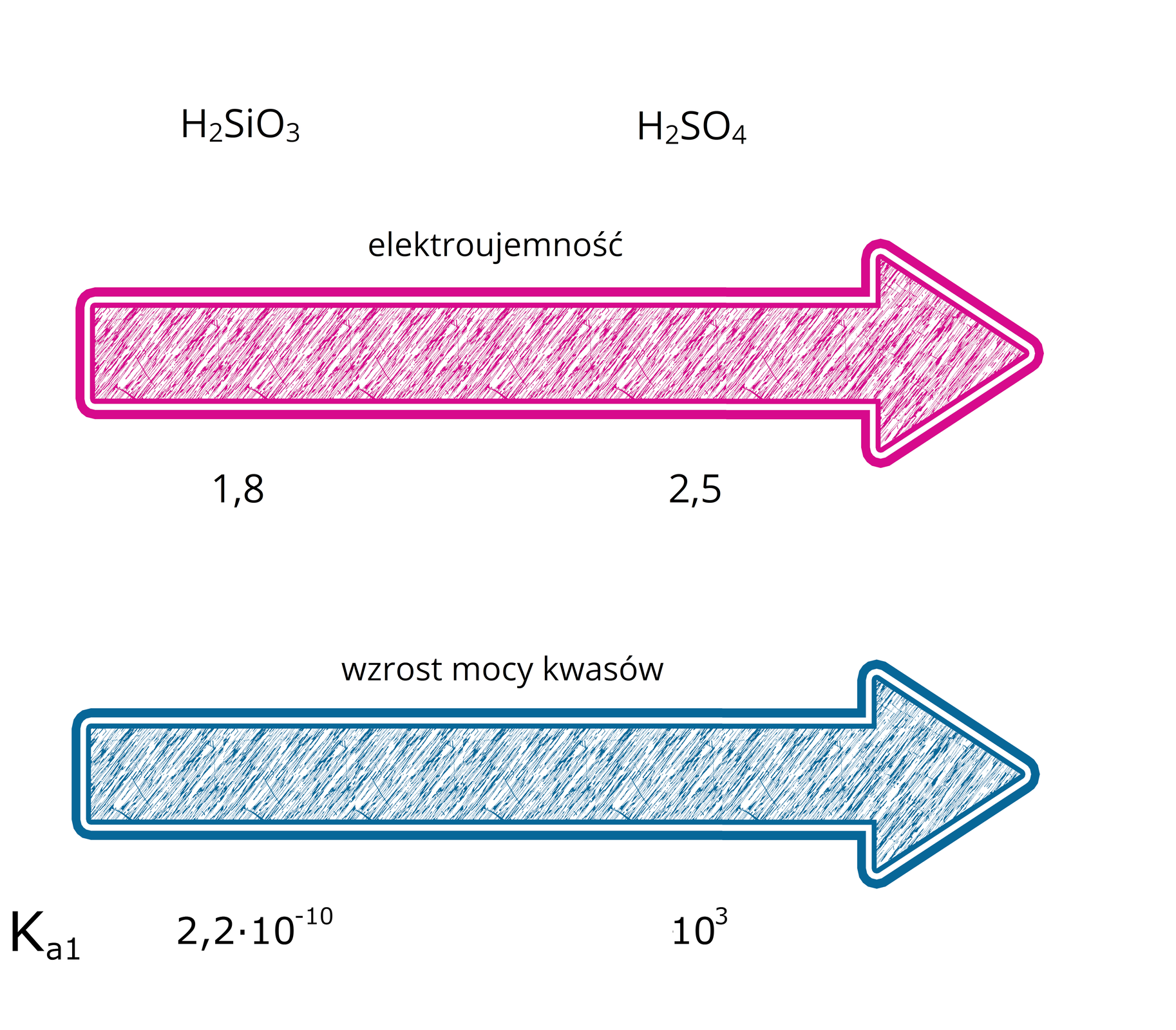 Ilustracja przedstawiająca zależność pomiędzy elektroujemnością a mocą kwasu. Wzrost elektroujemności koreluje ze wzrostem mocy kwasów. Na przykład dla kwasu metakrzemowego H2SiO3 elektroujemność atomu krzemu wynosi jeden przecinek osiem, zaś stała dysocjacji kwasu Ka1 wynosi 2,2·10-10. W przypadku kwasu siarkowego sześć H2SO4 elektroujemność atomu siarki wynosi dwa przecinek pięć, zaś stała dysocjacji kwasu Ka1 wynosi 103.