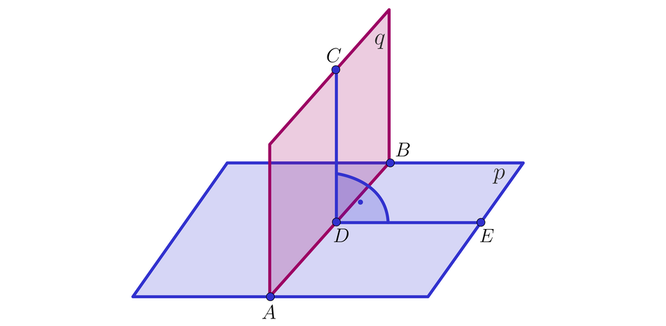Grafika przedstawia dwie płaszczyzny: płaszczyznę poziomą p oraz płaszczyznę pionową q, która przecina płaszczyznę pod kątem prostym w środku jej rozpiętości. Na Środku płaszczyzny q zaznaczono linię prostopadłą do płaszczyzny p, natomiast na środku płaszczyzny p zaznaczono linię prostopadłą do płaszczyzny q. Linie przecinają się w punkcie D. Przecięcie się linii należącej do płaszczyzny q z jej krawędzią podpisano literą C. Przecięcie się linii należącej do płaszczyzny p z jej krawędzią podpisano literą E. Kąt CDE to kąt prosty. Punkty przecięcia się krawędzi obu płaszczyzn zaznaczono jako A i B.