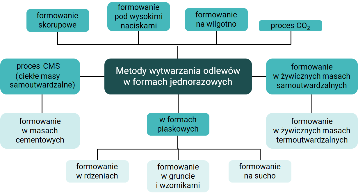 Metody wytwarzania odlewów w formach jednorazowych