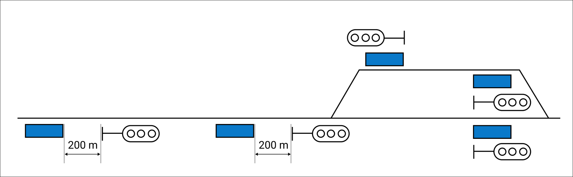 Ilustracja przedstawia schemat systemu kontroli hamowania pociągów KHP. Pokazany jest liniami tor, biegnący poziomo od lewej do prawej. Na prawo od środka ilustracji tor ten się rozdziela na dwa, a nowy tor biegnie obok starego toru równolegle do niego, po czym przed prawą krawędzią ilustracji łączą się one ponownie. Wzdłuż toru ustawione są niebieskie prostokąty symbolizujące rejestratory, a przy każdym z nich znajduje się również sygnalizator świetlny z trzema lampami. Od lewej, przy torze i przed rozwidleniem, ustawione są dwie pary rejestrator sygnalizator, w obu przypadkach sygnalizator ostawiony jest dwieście metrów za rejestratorem. Następnie dwie pary rejestrator sygnalizator stoją przed ponownym połączeniem się torów, po jednym przy każdym torze. Dodatkowa para ustawiona jest na drugim torze ale zwrócona w przeciwnym kierunku do pozostałych.