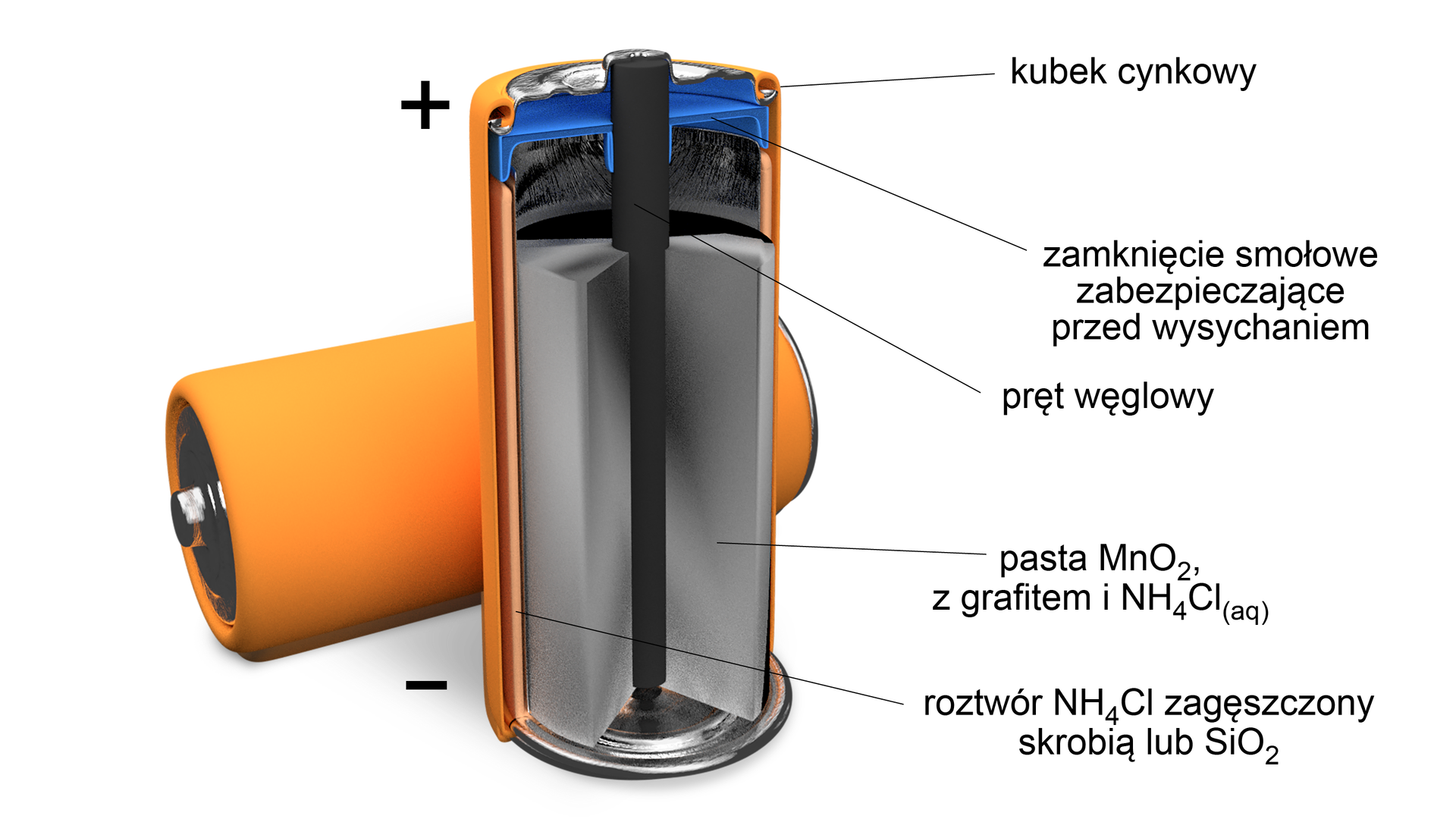 Na ilustracji znajduje się przekrój baterii alkalicznej. Bateria ma kształt walca, przez jego centrum przechodzi pręt węglowy, który jest otoczony pastą MnO2, z grafitem i NH4Claq.. Warstwę zewnętrzną stanowi roztwór NH4Cl zagęszczony skrobią lub SiO2. W górnej części baterii, oznaczonej znakiem plus znajduje się zamknięcie smołowe zabezpieczające przed wysychaniem oraz kubek cynkowy. Dolna część baterii oznaczona jest znakiem minus.