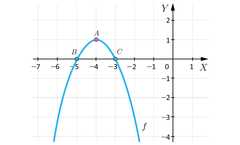 Ilustracja przedstawia układ współrzędnych z poziomą osią x od minus 7 do 1 i pionową osią y od minus 4 do dwa. W układzie zaznaczono wykres funkcji f o kształcie paraboli, której ramiona są skierowane do dołu. Wierzchołek tej paraboli znajduje się w punkcie A o współrzędnych nawias minus cztery średnik jeden zamknięcie nawiasu. Lewe ramię paraboli przechodzi przez punkt B o współrzędnych nawias minus pięć średnik zero zamknięcie nawiasu. Prawe ramię paraboli przechodzi przez punkt C o współrzędnych nawias minus trzy średnik zero zamknięcie nawiasu. 