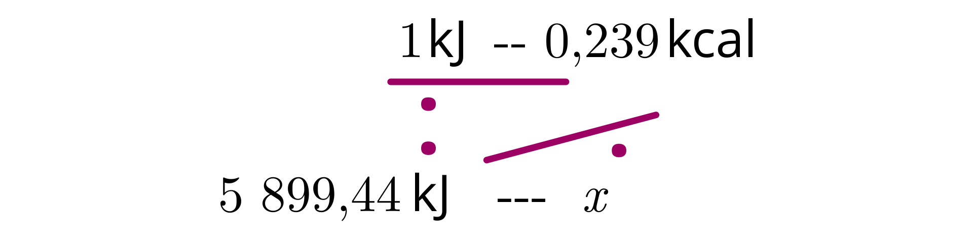 Ilustracja przedstawiająca działanie przez proporcję. Jeden kilodżul to dwieście trzydzieści dziewięć tysięcznych kilokalorii. Pięć tysięcy osiemset dziewięćdziesiąt dziewięć i czterdzieści cztery setne kilodżula to iks kilokalorii. Wykonujemy mnożenie pięciu tysięcy ośmiuset dziewięćdziesięciu dziewięciu i czterdziestu czterech setnych kilodżula przez dwieście trzydzieści dziewięć tysięcznych kilokalorii i mnożymy to przez jeden kilodżul.