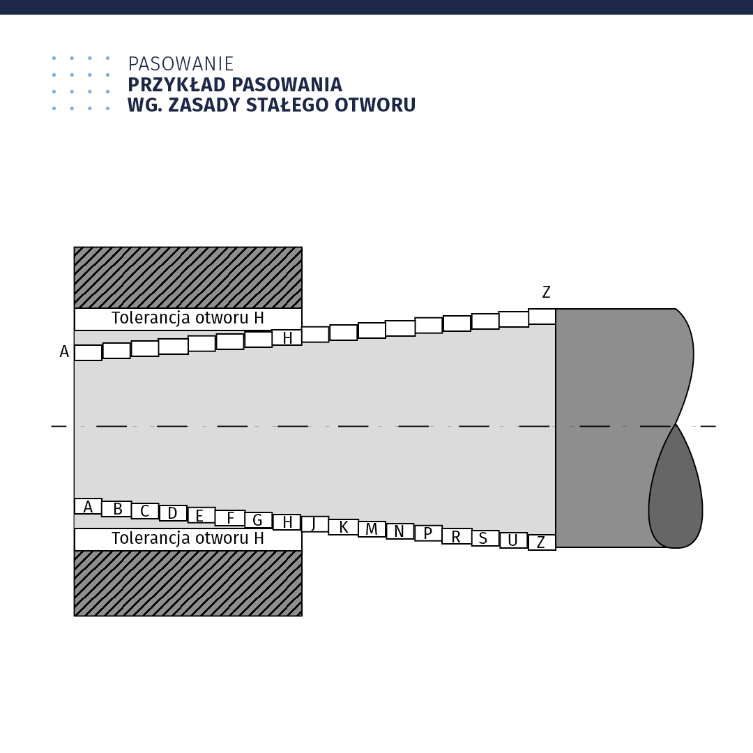 Ilustracja zatytułowana: pasowanie, przykłady pasowania według zasady stałego otworu. Jest to rzut boczny przedstawiający pusty walec w jednej trzeciej osadzony w prostokątnej oprawie. Pośrodku walca przechodzi pozioma oś symetrii. Prostokąt prawy ma orientację pionową. Oprawa podzielona jest na dwie części. Są one wypełnione ukośnymi liniami i opisane tolerancja otworu ha. Między nimi znajdują się ułożone schodkowo niewielkie prostokąty. U góry, pierwszy prostokąt opisano jako a, środkowy jako ha, ostatni jako zet. U dołu opisany został każdy prostokąt, a, be, ce, de, e, ef, gie, ha, jot, ka, em, en, pe, er, es, u, zet.