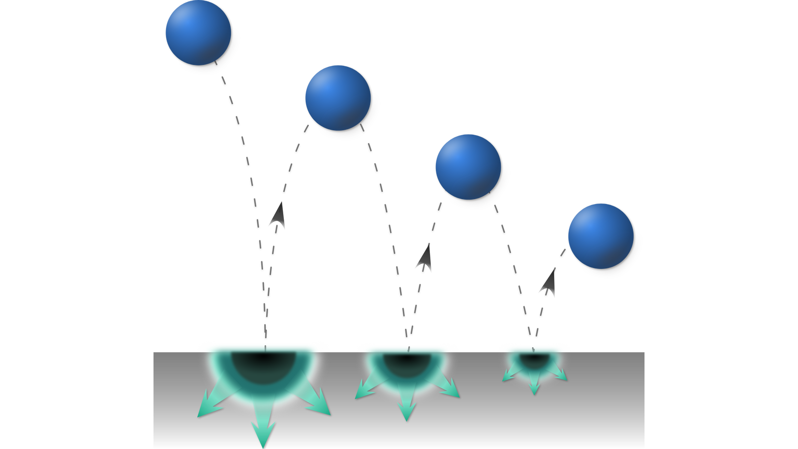 Ilustracja przedstawia odbijającą się od podłogi kulkę. Zostały zaprezentowane trzy etapy oraz tor ruchu piłeczki. Piłka spada na ziemię po torze o lekko łukowatym kształcie w prawo, uderzając o podłogę przekazuje jej część energii w postaci ciepła, następnie odbija się i porusza lekko łukowatym torem w prawo, osiągając pewną wysokość, która jest niższa niż wysokość wyjściowa. W następnym etapie piłka również spada na ziemię po torze o lekko łukowatym kształcie w prawo, uderzając o podłogę przekazuje jej część energii w postaci ciepła, mniejszą niż uprzednio, następnie odbija się i porusza lekko łukowatym torem w prawo ku górze, osiągając pewną wysokość, która jest niższa niż uprzednio osiągnięta wysokość. Trzeci etap jest analogiczny do drugiego.