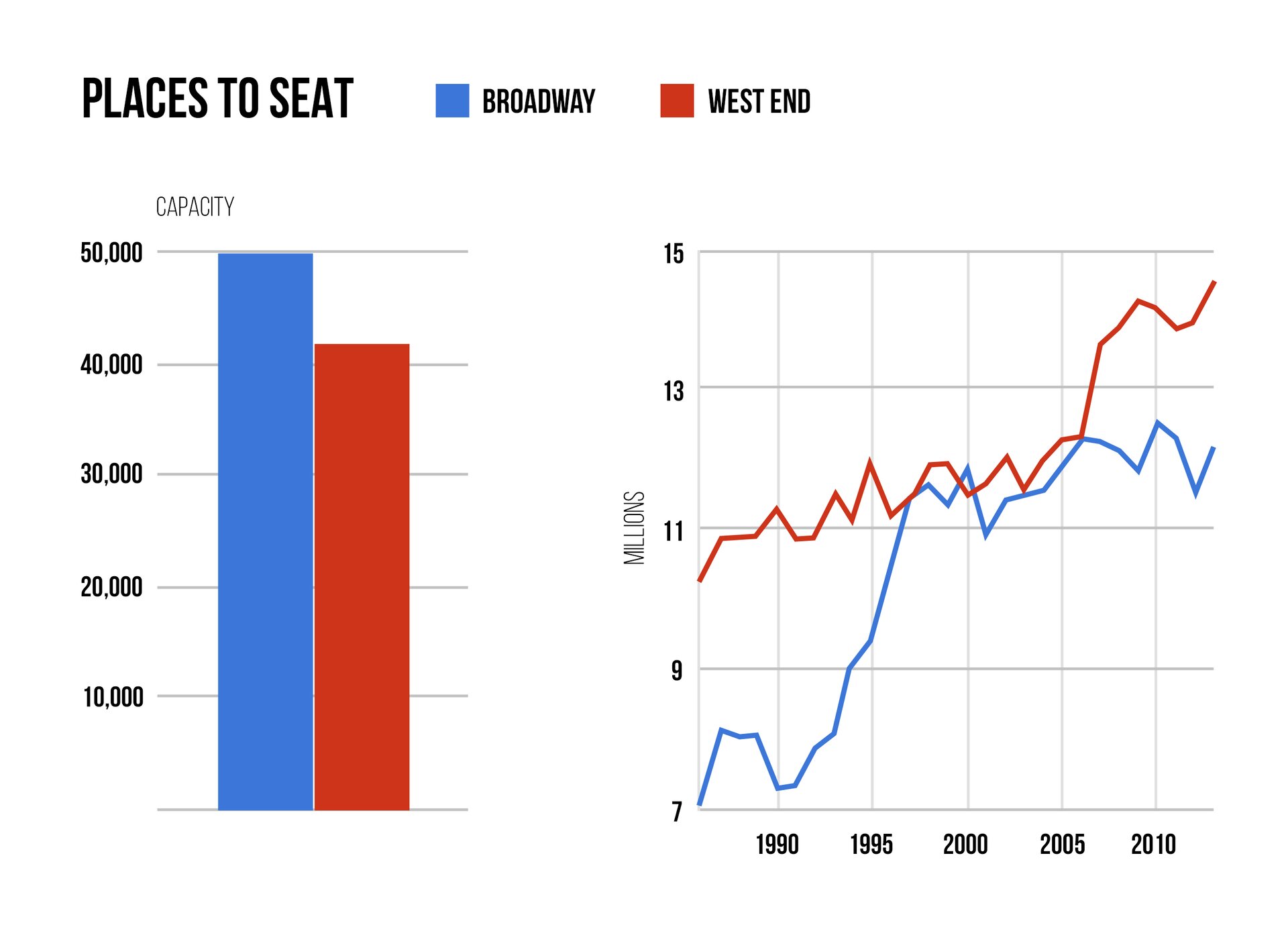 Zdjęcie przedstawia dwa wykresy. U góry widoczny jest napis w języku angielskim: PLACES TO SEAT. Na prawo znajdują się niebieski kwadracik z napisem: BROADWAY oraz czerwony kwadracik z napisem: WEST END. Na wykresie słupkowym po lewej stronie widoczny jest napis: CAPACITY, skala z liczbami od 10 tysięcy do 50 tysięcy, co dziesięć tysięcy oraz dwa słupki: niebieski sięgający liczby 50 tysięcy oraz czerwony – przekraczający 40 tysięcy. Po prawej stronie widoczny jest wykres liniowy, na którym na osi pionowej widoczny jest napis: MILLIONS oraz podziałka z cyframi 7, 9, 11, 13 i 15, a na osi poziomej lata: 1990, 1995, 2000, 2005, 2010. Na wykresie przedstawione są dwie łamane linie w kolorze czerwonym i niebieskim wskazujące wzrost.