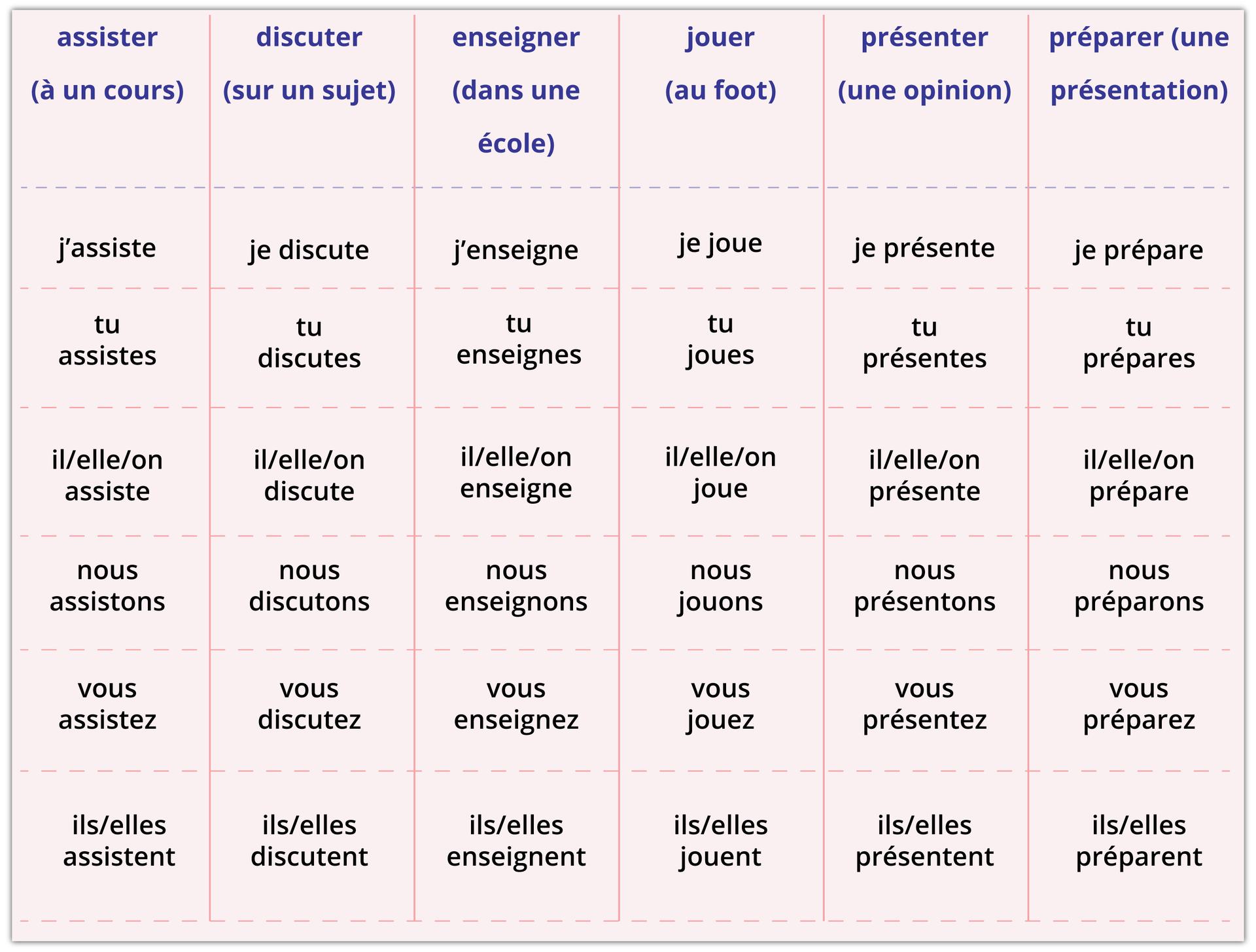 Grafika przedstawia tabelkę składającą się z sześciu kolumn. Kolumna pierwsza. assister (à un cours)j'assistetu assistesil/elle/on assistenous assistonsvous assistezils/elles assistent Kolumna druga.  discuter (sur un sujet)je discutetu discutesil/elle/on discutenous discutonsvous discutezils/elles discutent Kolumna trzecia. enseigner (dans une école)j'enseignetu enseignesil/elle/on enseignenous enseignonsvous enseignezils/elles enseignent Kolumna czwarta. jouer (au foot)je jouetu jouesil/elle/on jouenous jouonsvous jouezils/elles jouent Kolumna piąta. présenter (une opinion)je présentetu présentesil/elle/on présentenous présentonsvous présentezils/elles présentent Kolumna szósta. préparer (une présentation)je préparetu préparesil/elle/on préparenous préparonsvous préparezils/elles préparent