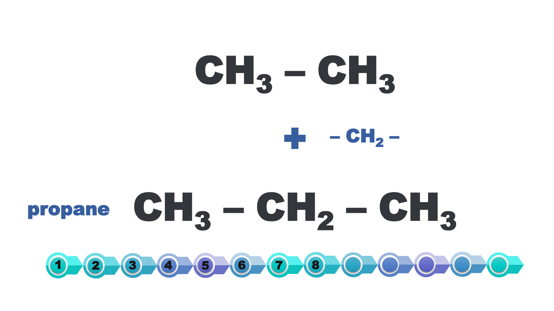 Ilustracja przedstawia poprzez wzór półstrukturalny otrzymanie propanu (po angielsku "propane"). Dwie grupy ce ha trzy z pojedynczym wiązaniem po dodaniu grupy ce ha dwa tworzy propan (zapis: ce ha trzy połączony pojedynczym wiązaniem z ce ha dwa i wiązaniem z ce ha trzy).When you ‘add’ the ce ha dwa group to the ethane chain with the formula ce ha trzy  — ce ha trzy, you will get another representative of alkanes – propane.