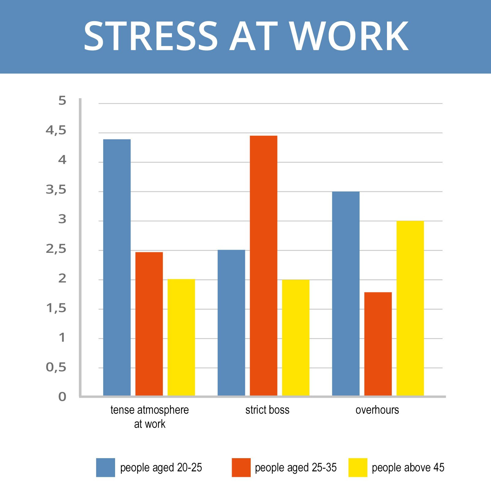 Ilustracja przedstawia wykres słupkowy dotyczący stresu w pracy. Widoczny jest napis w języku angielskim: STRESS AT WORK.