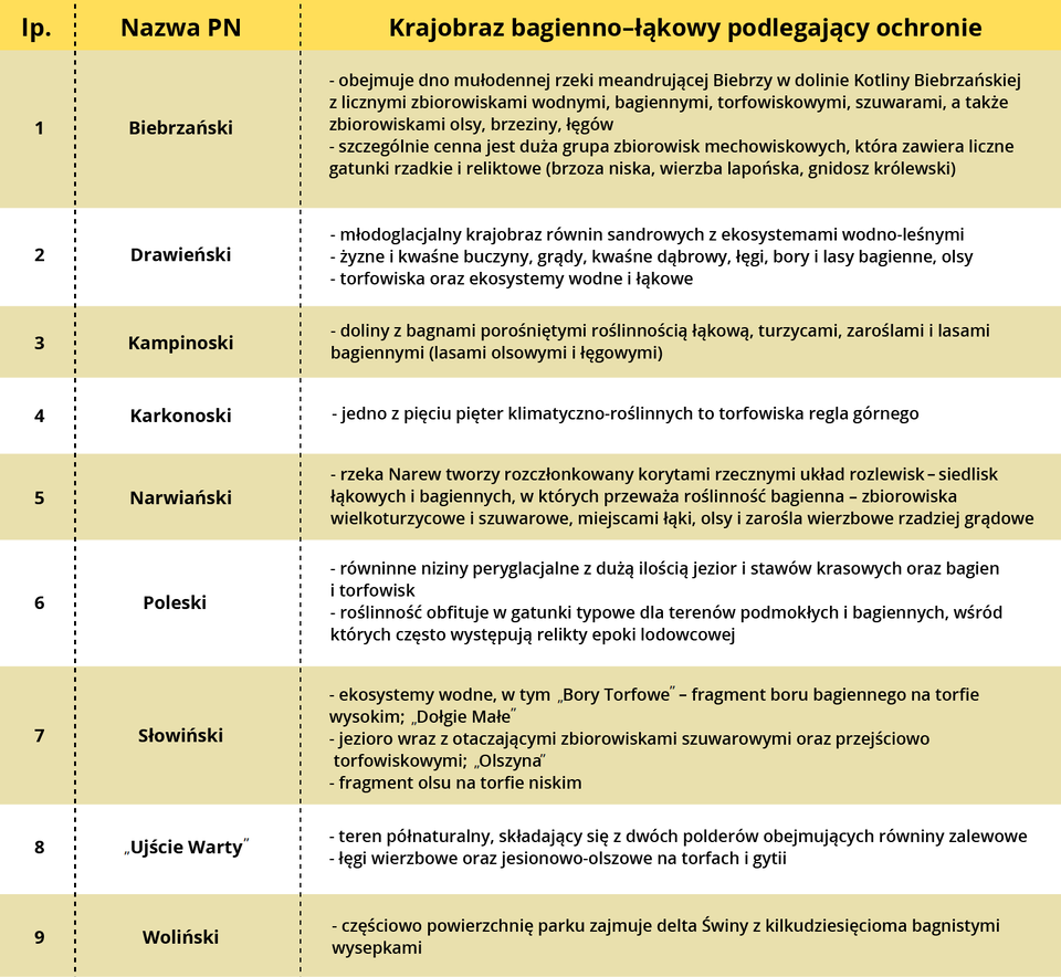 Tabela przedstawia informacje na temat parków narodowych w Polsce związanych z ochroną krajobrazów bagienno‑łąkowych. Park Biebrzański obejmuje dno mułodennej rzeki meandrującej Biebrzy w dolinie Kotliny Biebrzańskiej z licznymi zbiorowiskami wodnymi, bagiennymi, torfowiskowymi, szuwarami, a także zbiorowiskami olsy, brzeziny, łęgów. Szczególnie cenna jest duża grupa zbiorowisk mechowiskowych, która zawiera liczne gatunki rzadkie i reliktowe (brzoza niska, wierzba lapońska, gnidosz królewski). Drawieński Park Narodowy – młodoglacjalny krajobraz równin sandrowych z ekosystemami wodno‑leśnymi, żyzne i kwaśne buczyny, kwaśne dąbrowy, łęgi, bory i lasy bagienne, olsy. Torfowiska oraz ekosystemy wodne i łąkowe. Kampinoski PN charakteryzuje się dolinami z bagnami porośniętymi roślinnością łąkową, turzycami, zaroślami i lasami bagiennymi (lasami olsowymi i łęgowymi). Karkonoski PN - jedno z pięciu pięter klimatyczno‑roślinnych to torfowiska regla górnego. Narwiański PN – rzeka Narew tworzy rozczłonkowany korytami rzecznymi układ rozlewisk – siedlisk łąkowych i bagiennych, w których przeważa roślinność bagienna – zbiorowiska wielkoturzycowe i szuwarowe, miejscami łąki, olsy i zarośla wierzbowe, rzadziej grądowe. Poleski PN – równinne niziny peryglacjalne z dużą ilością jezior i stawów krasowych oraz bagien i torfowisk, roślinność obfituje w gatunki typowe dla terenów podmokłych i bagiennych, wśród których często występują relikty epoki lodowcowej. Słowiński PN – ekosystemy wodne, w tym „Bory Torfowe” – fragment boru bagiennego na torfie wysokim; „Dołgie Małe”, jezioro wraz z otoczającymi zbiorowiskami szuwarowymi oraz przejściowo torfowiskowymi; „Olszyna”, fragment olsu na torfie niskim. PN „Ujście Warty” – teren półnaturalny, składający się z dwóch polderów obejmujących równiny zalewowe, łęgi wierzbowe oraz jesionowo‑olszowe na torfach i gytii. Woliński PN – częściowo powierzchnię parku zajmuje delta Świny z kilkudziesięcioma bagnistymi wysepkami.