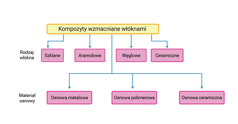 Ilustracja przedstawia diagram. Na samej góry widnieje tytuł: kompozyty wzmacniane włóknami, napis jest koloru czarnego w żółtej ramce. Strzałki są koloru niebieskiego. Od tytułu wychodzi 5 strzałek. Pierwsza do różowej ramki z napisem szklane. Znajduje się ona po lewej stronie ilustracji, obok niej jest napis rodzaj włókna. Na prawo znajduje się kolejna różowa ramka z napisem: aramidowe. Obok niej jest strzałka, która dzieli się na trzy mniejsze strzałki skierowane do różowych ramek z napisami: osnowa metalowa, osnowa polimerowa oraz osnowa ceramiczna. Obok osnowy metalowej znajduje się napis: osnowy metaliczne. Kolejne dwie strzałki wychodzące od tytułu skierowane są do różowych ramek z napisami: węglowe oraz ceramiczne.